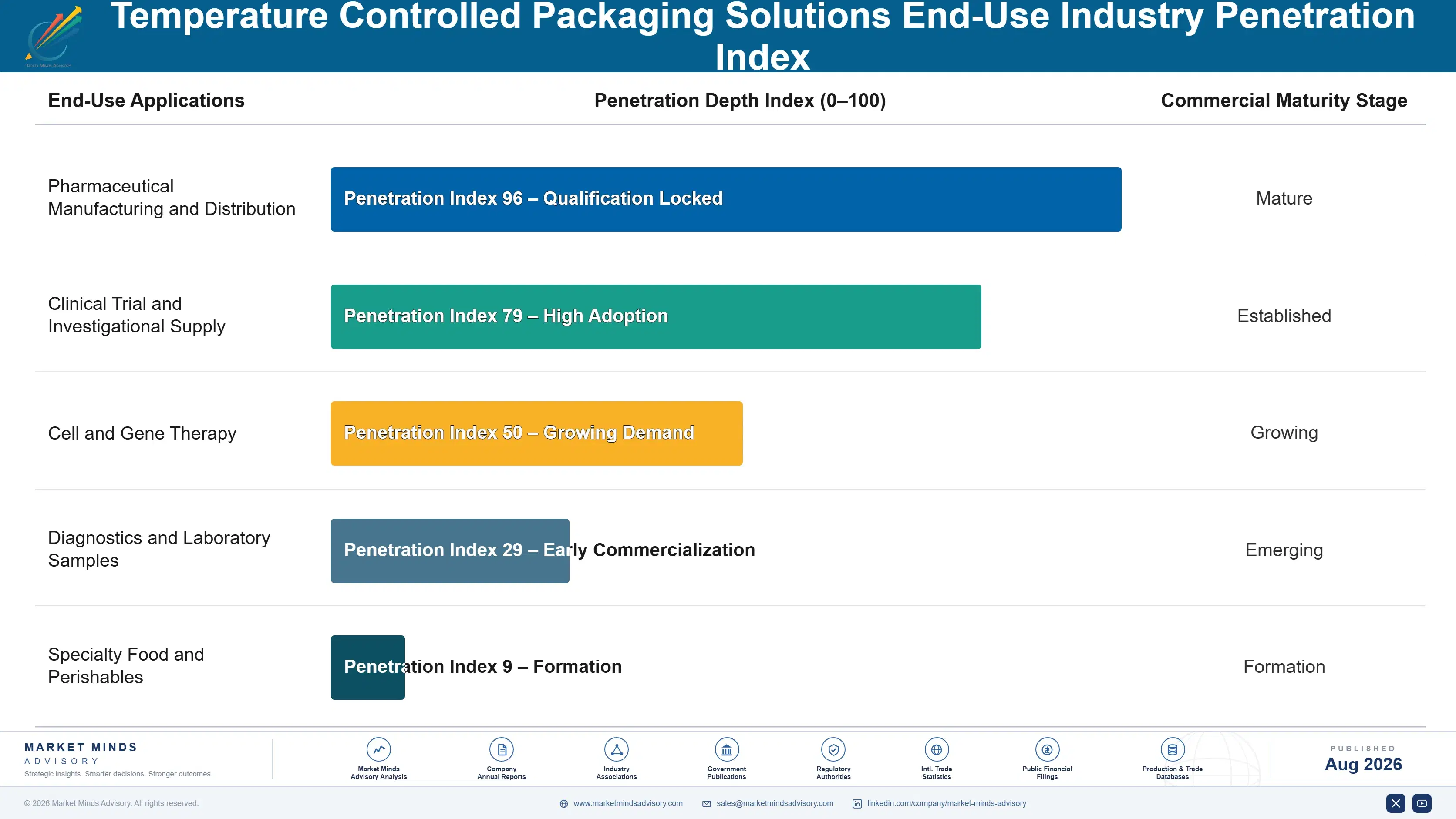 temperature-controlled-packaging-market-2-end-use-penetration-index-1787324671411
