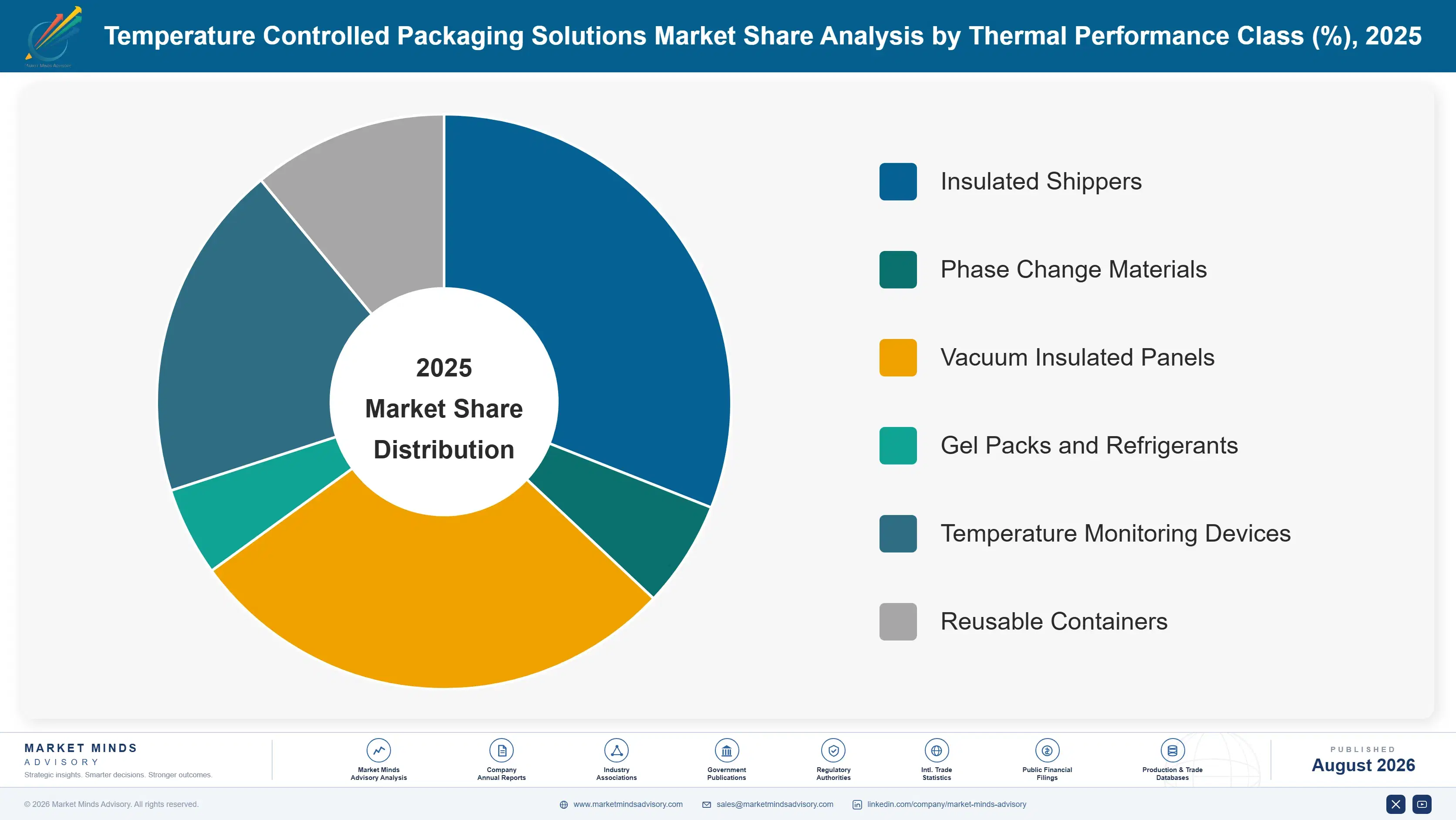 temperature-controlled-packaging-market-2-market-share-analysis-1787324669171