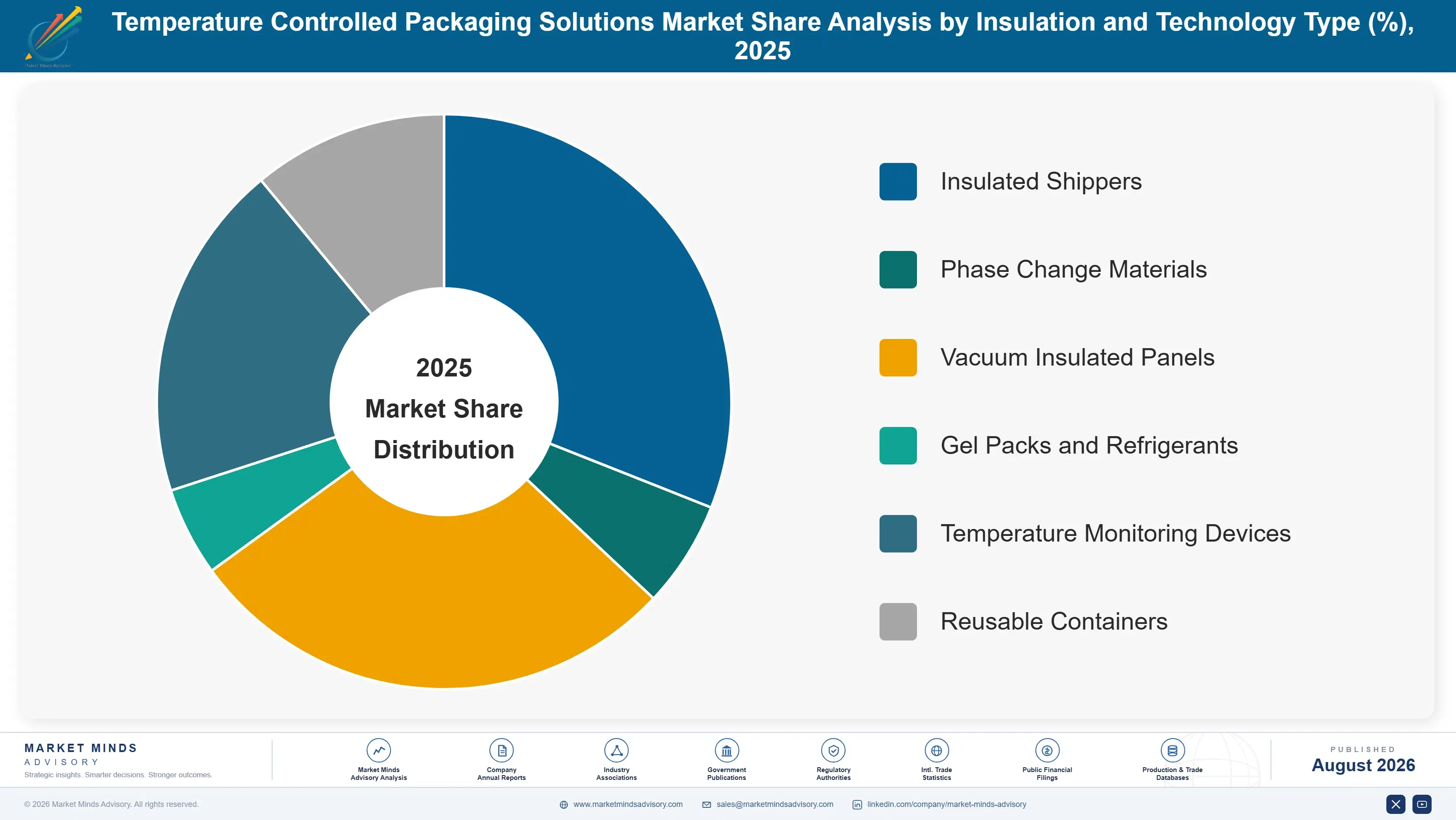 temperature-controlled-packaging-solutions-market-market-share-analysis-1787298871845