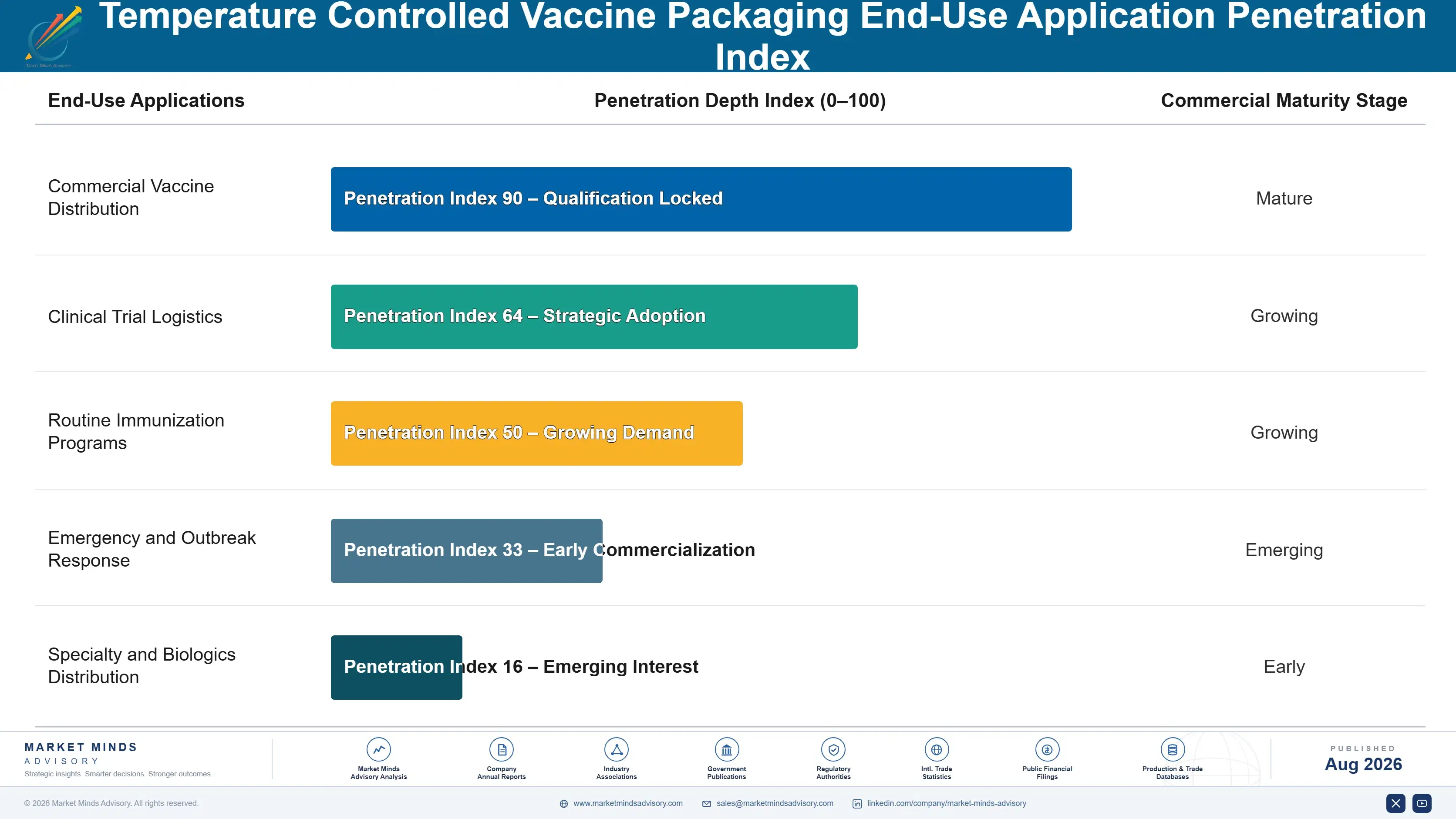 temperature-controlled-vaccine-packaging-market-end-use-penetration-index-1787300547048