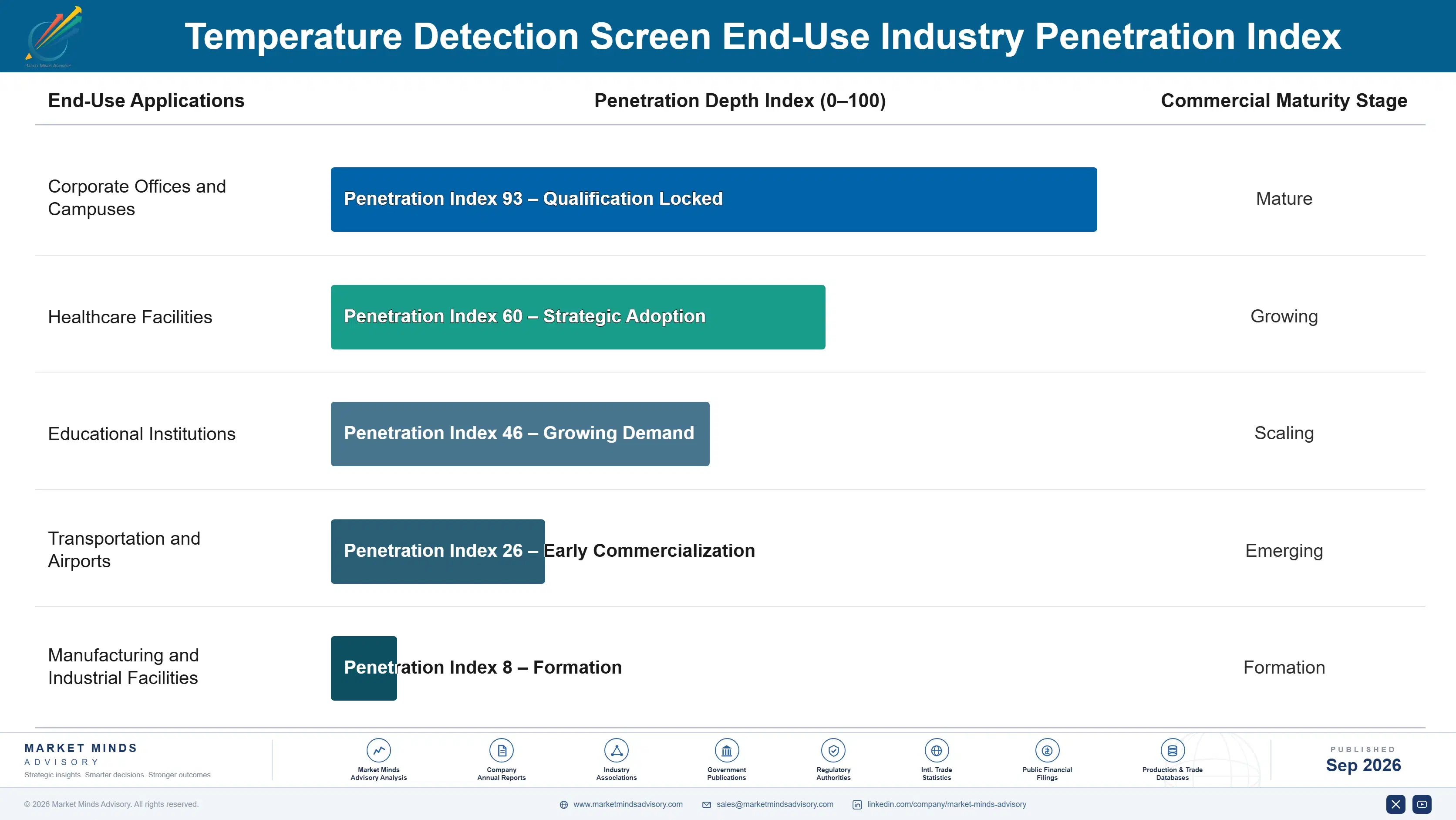 temperature-detection-screen-market-end-use-penetration-index-1788421636120