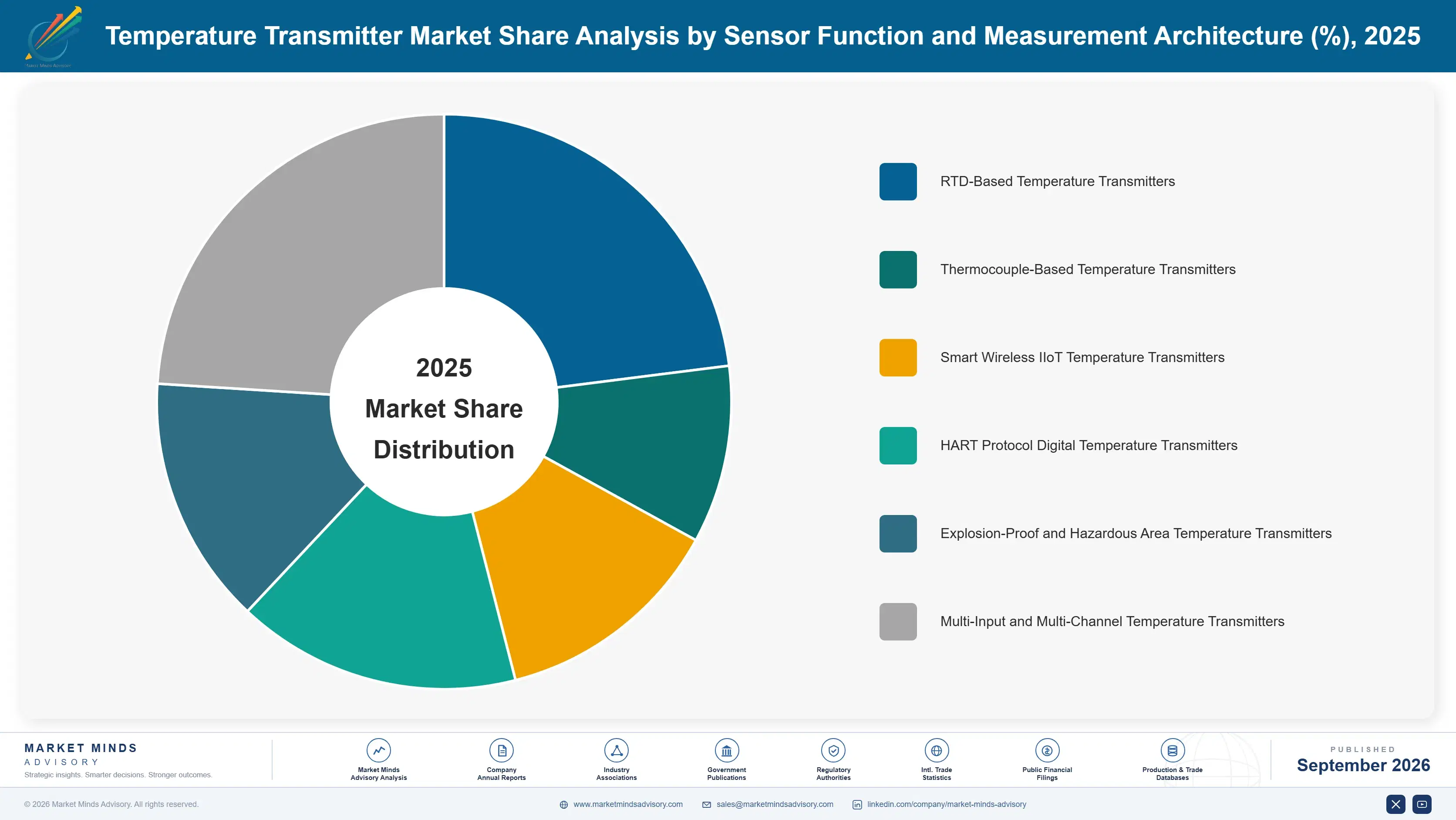 temperature-transmitter-market-market-share-analysis-1788415562598