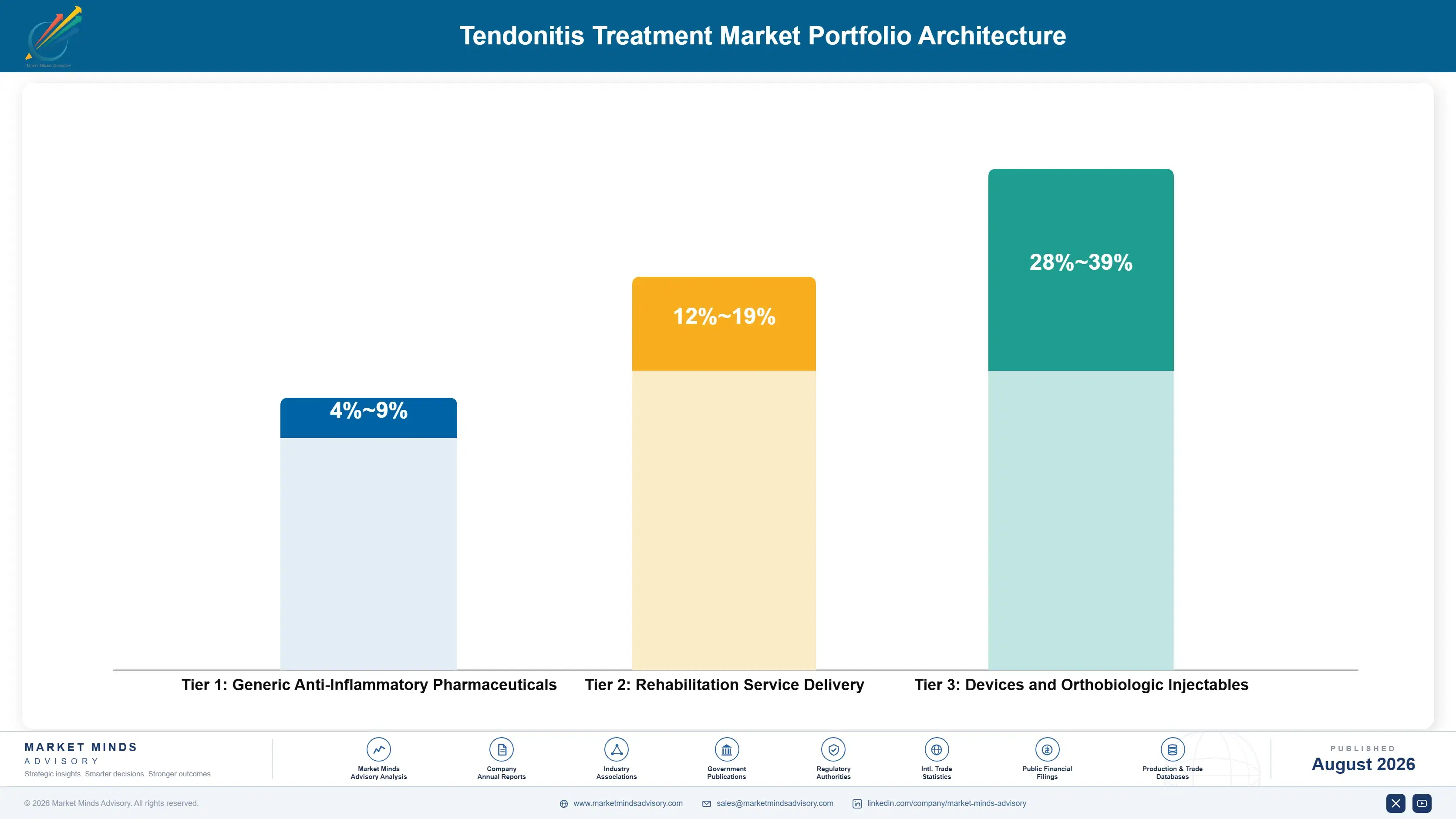 tendonitis-treatment-market-portfolio-architecture-1787639797697