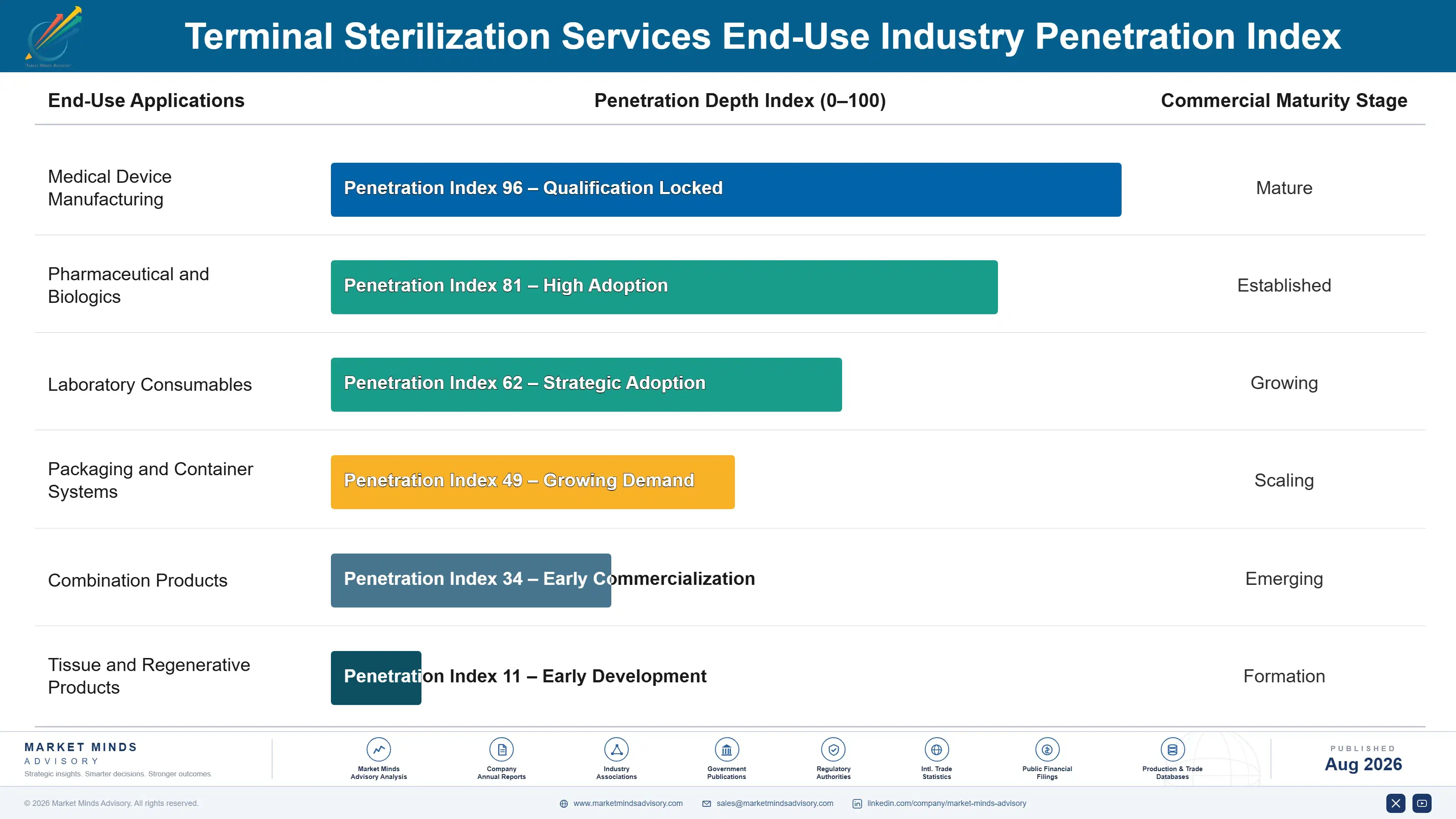 terminal-sterilization-services-market-end-use-penetration-index-1787639816661