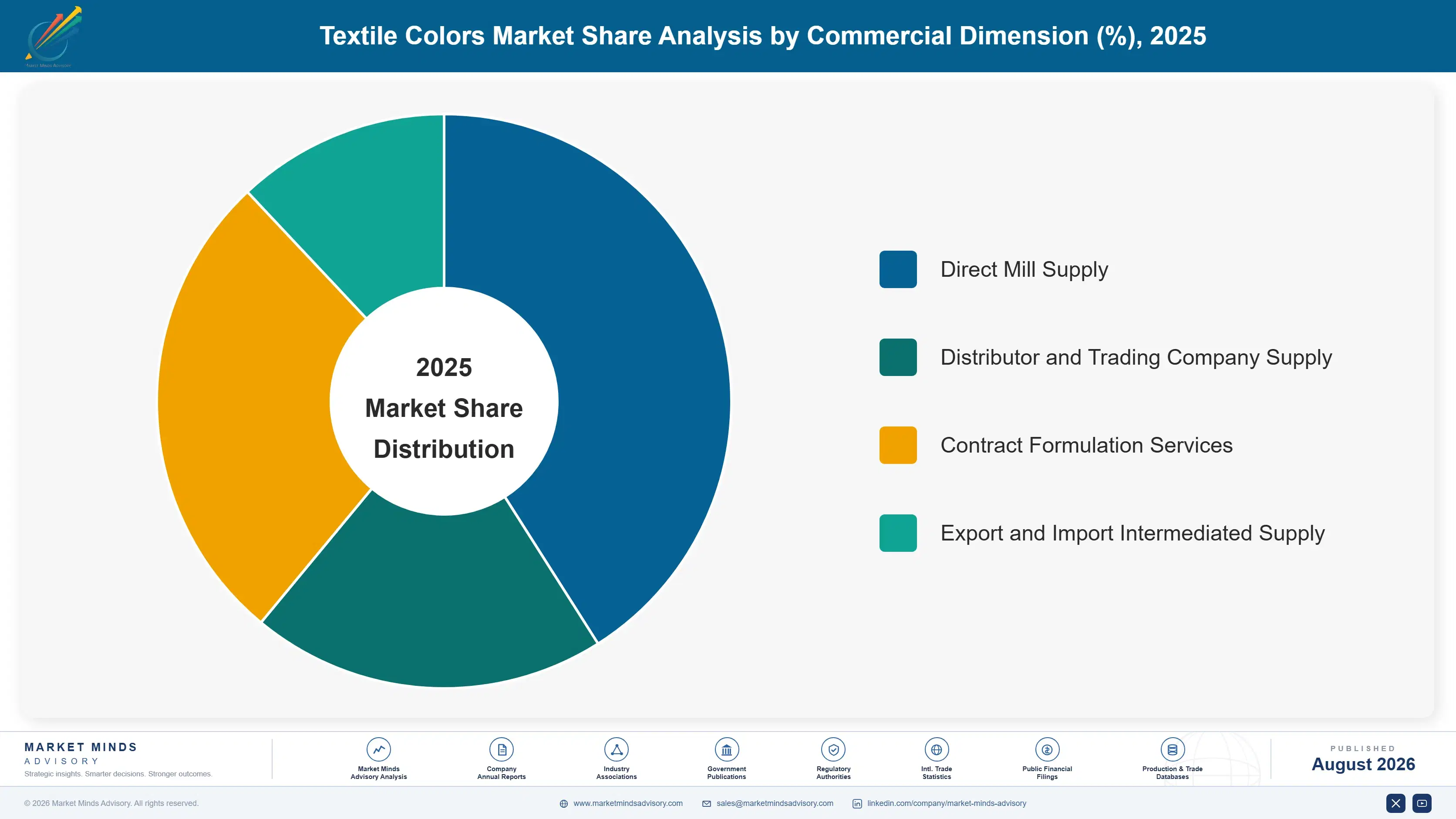 textile-colors-market-trends-market-share-analysis-1787640513294