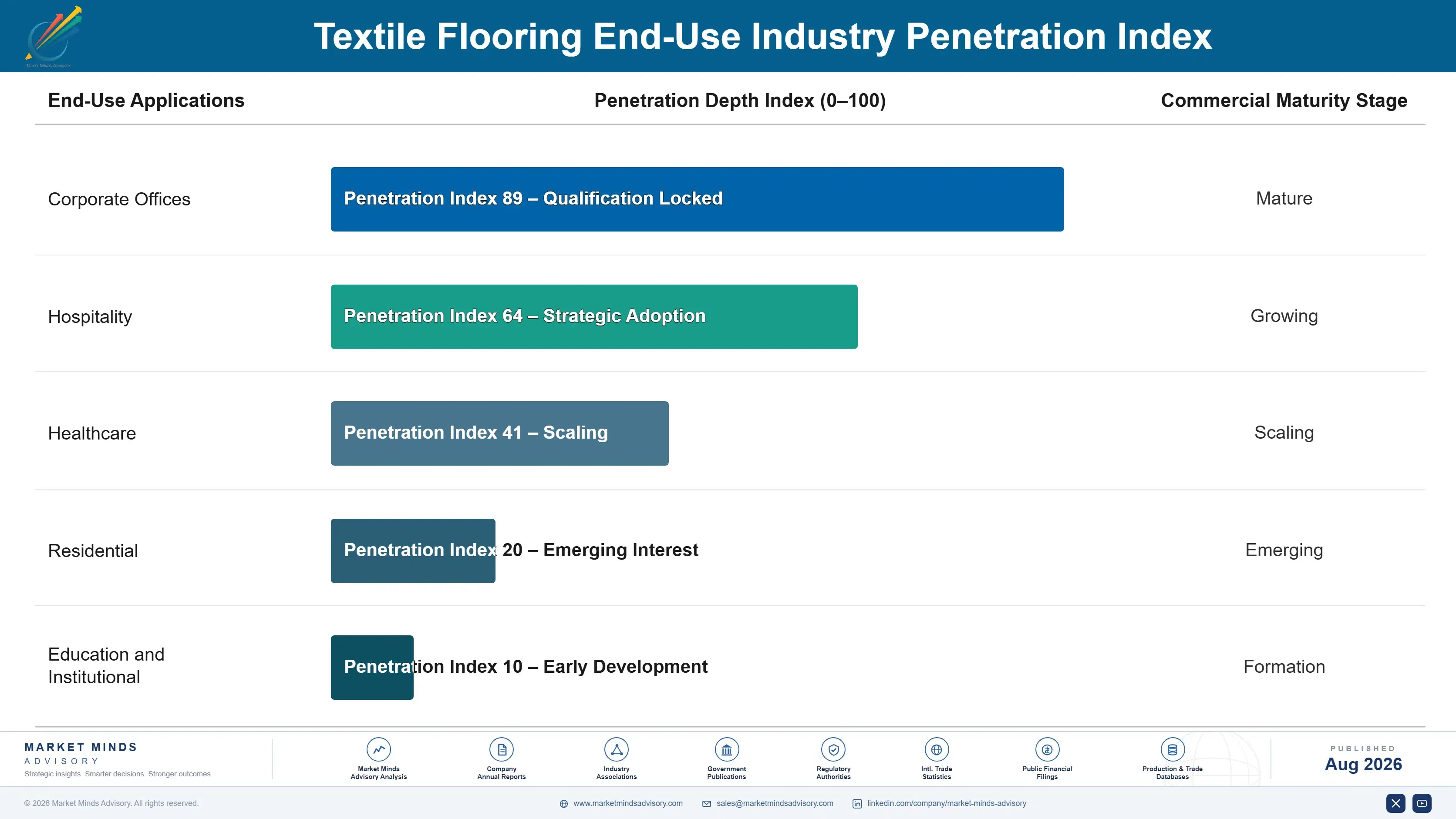 textile-flooring-market-trends-end-use-penetration-index-1787310941637