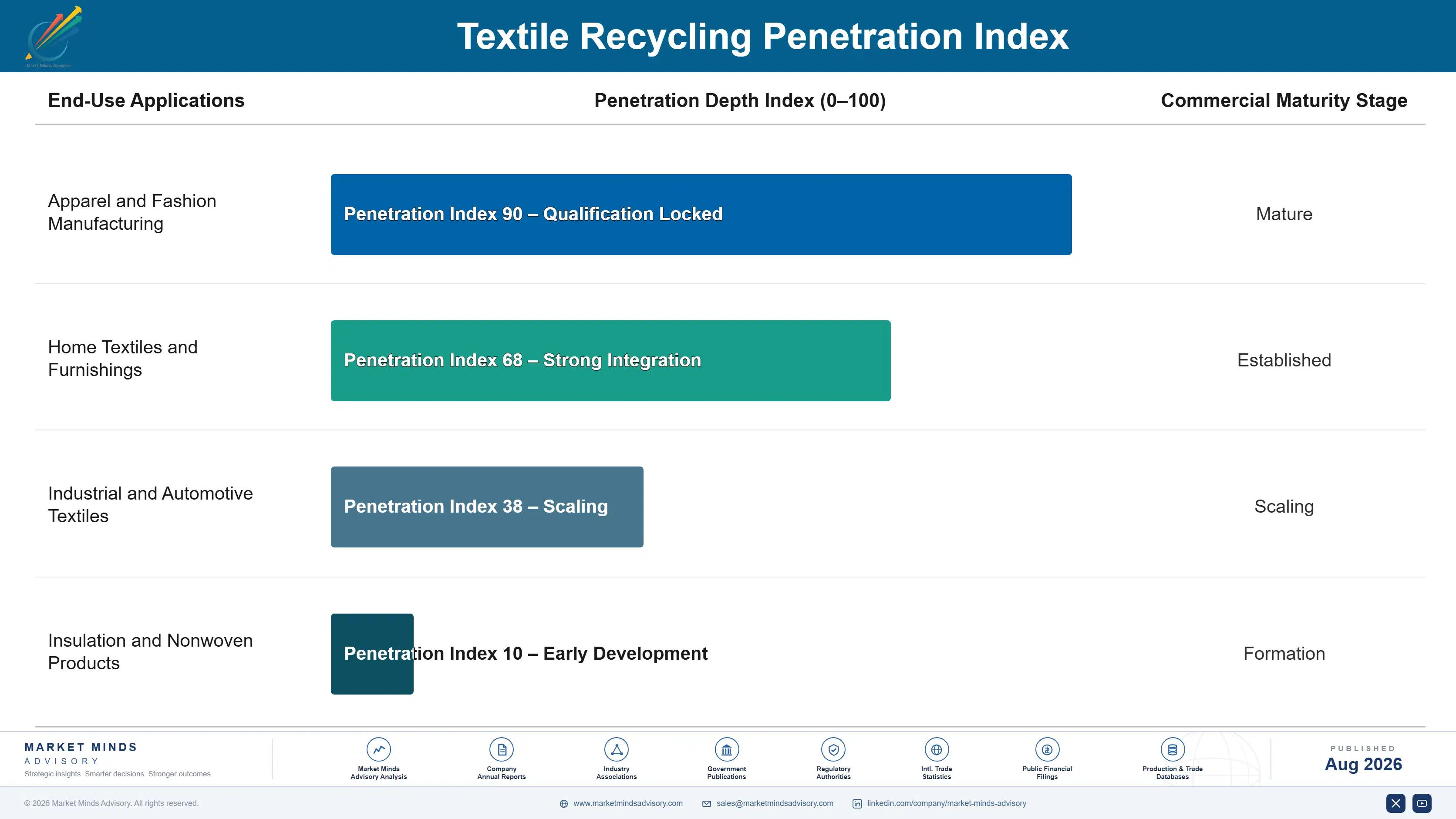 textile-recycling-market-trends-end-use-penetration-index-1787639102725