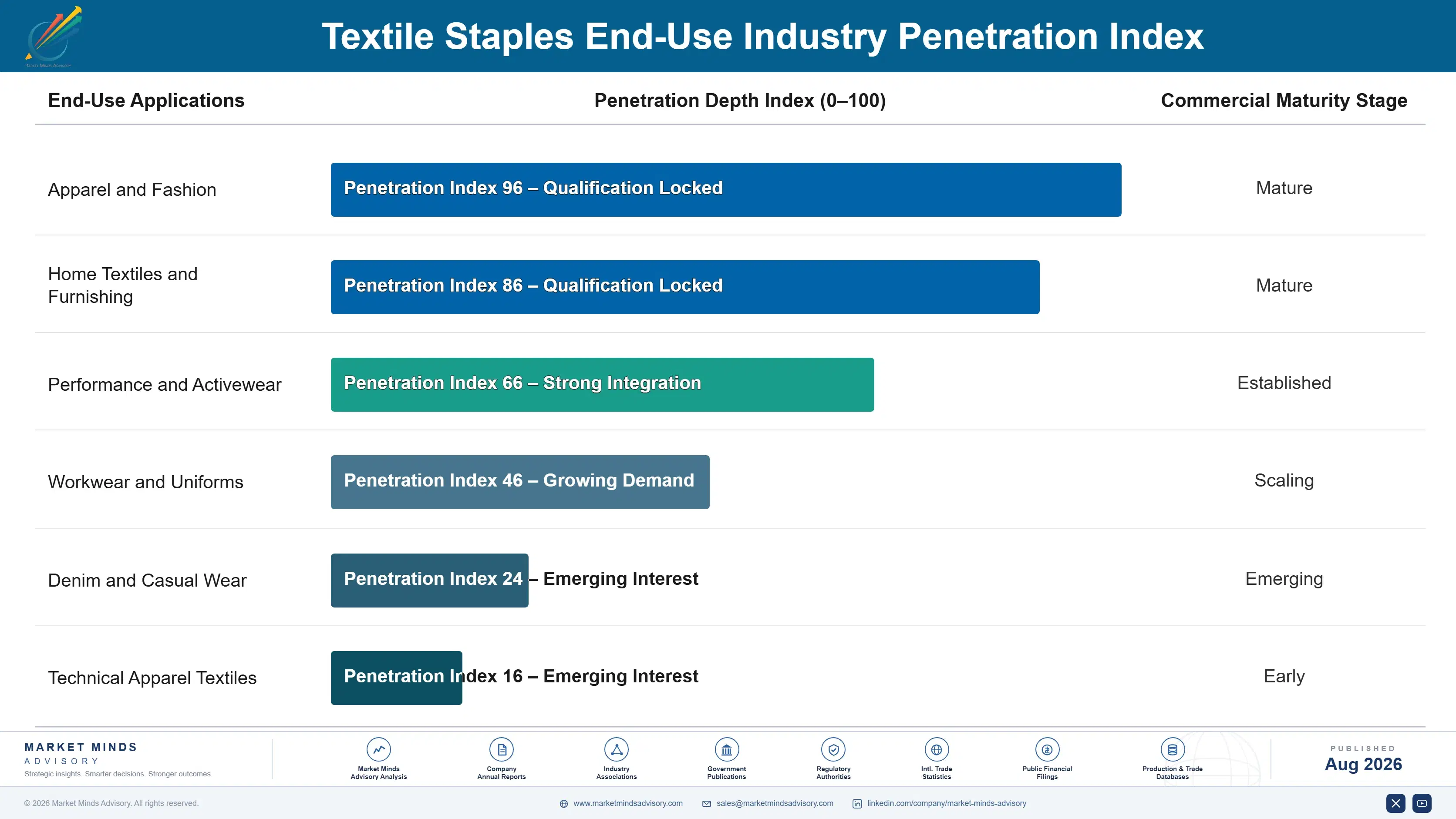 textile-staples-market-trends-end-use-penetration-index-1787639862658