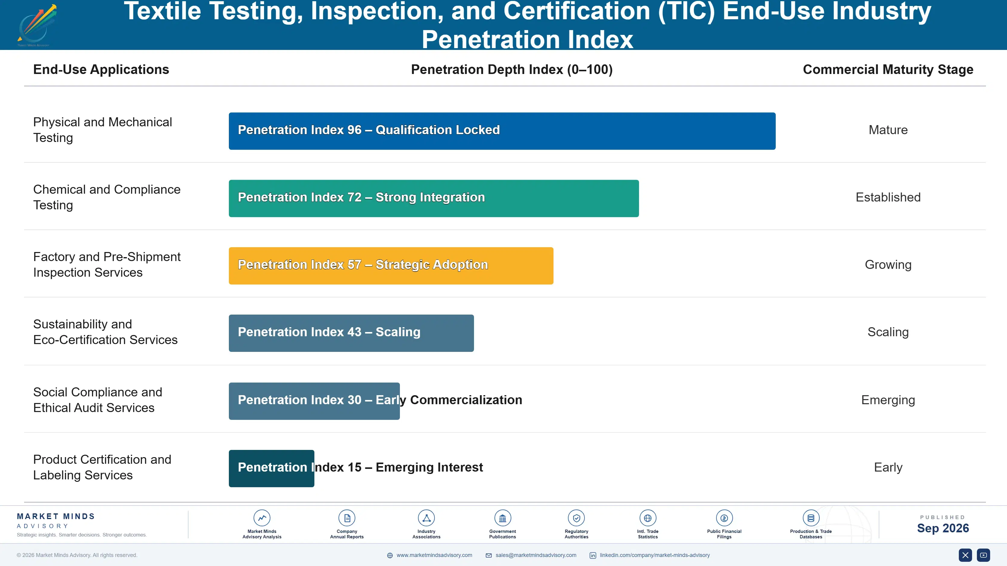 textile-testing-inspection-and-certification-marke-end-use-penetration-index-1788416709919