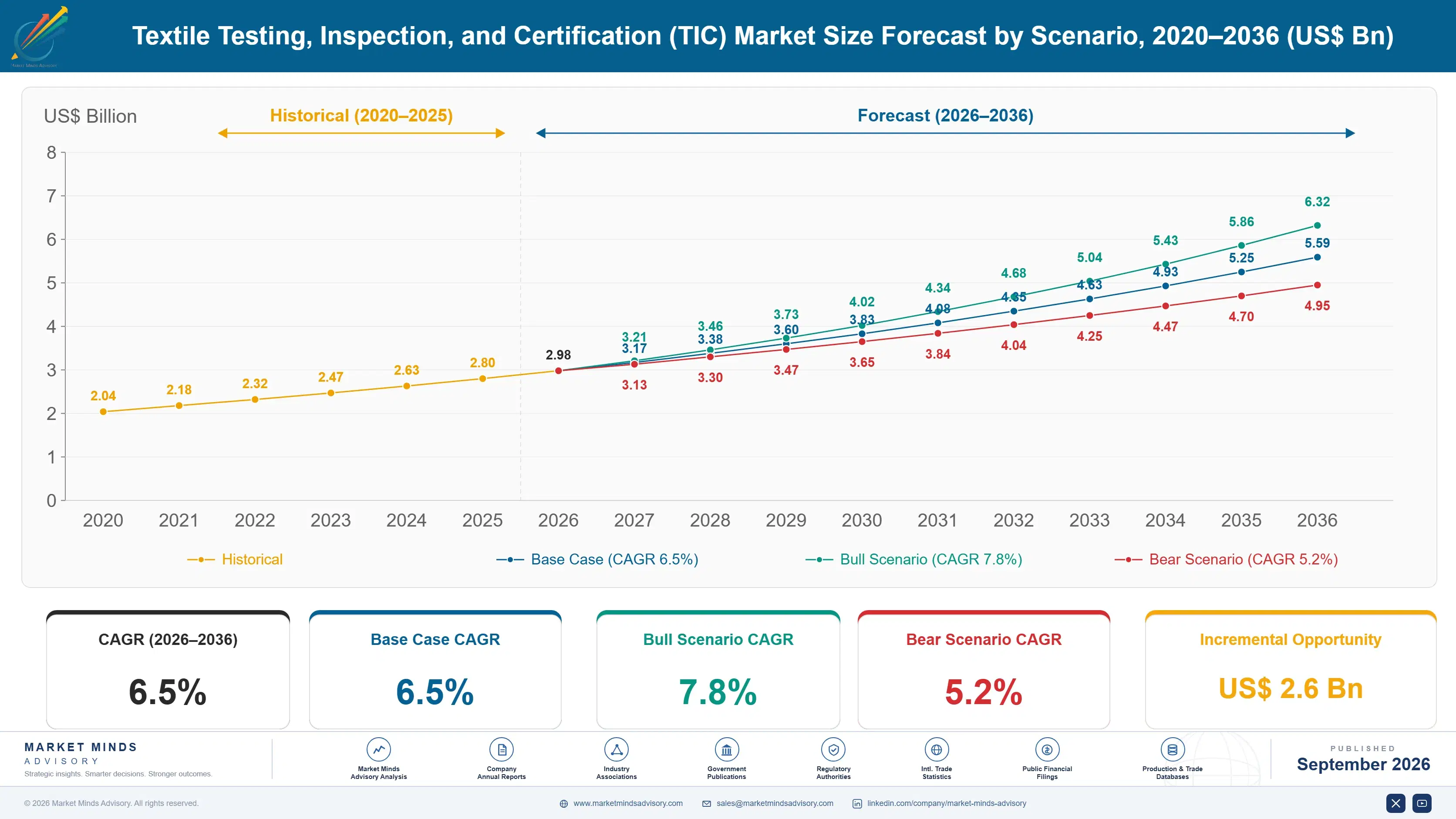 textile-testing-inspection-and-certification-marke-size-forecast-scenario-1788416707154