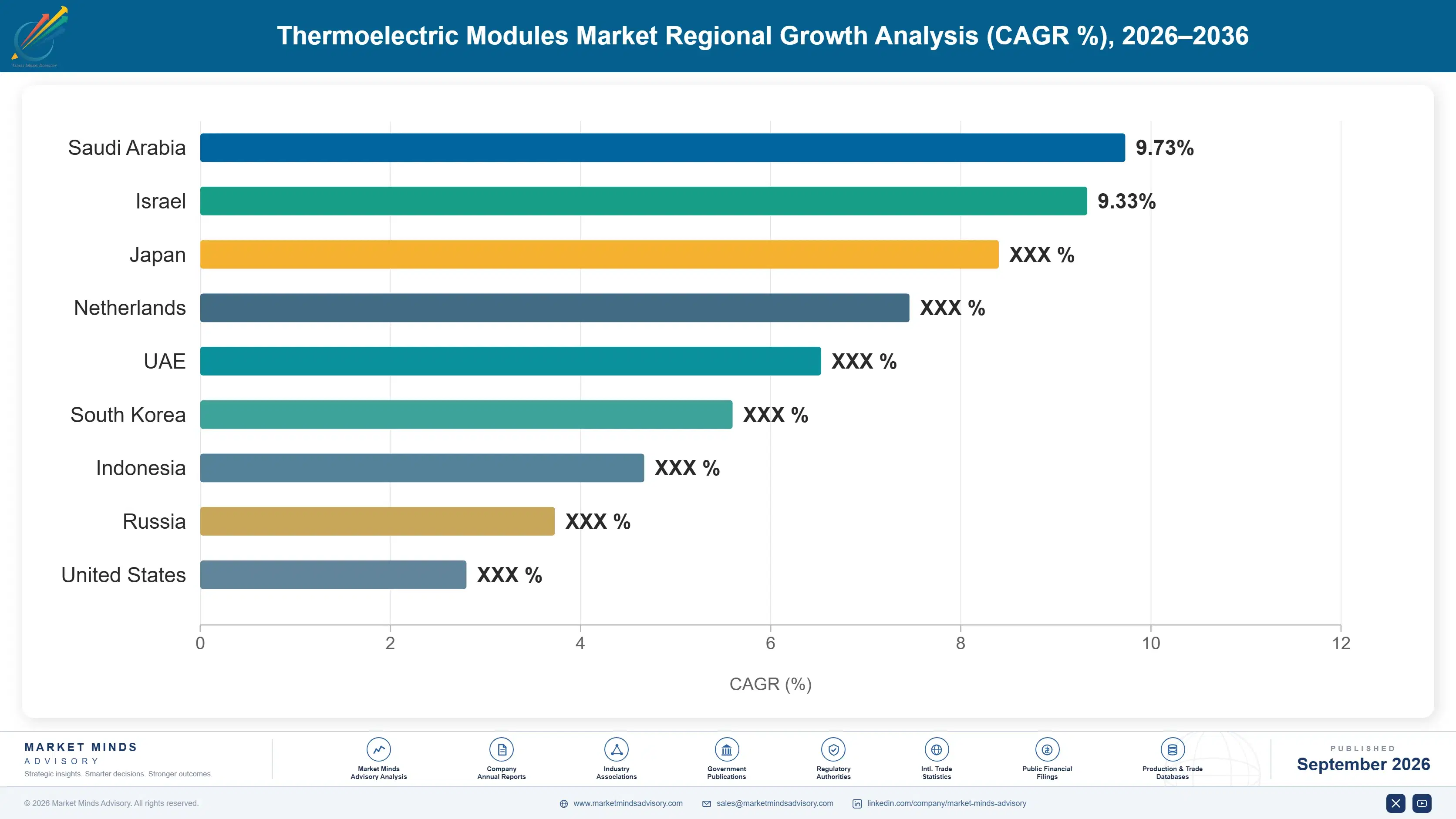 thermoelectric-modules-market-country-cagr-analysis-1788422307728
