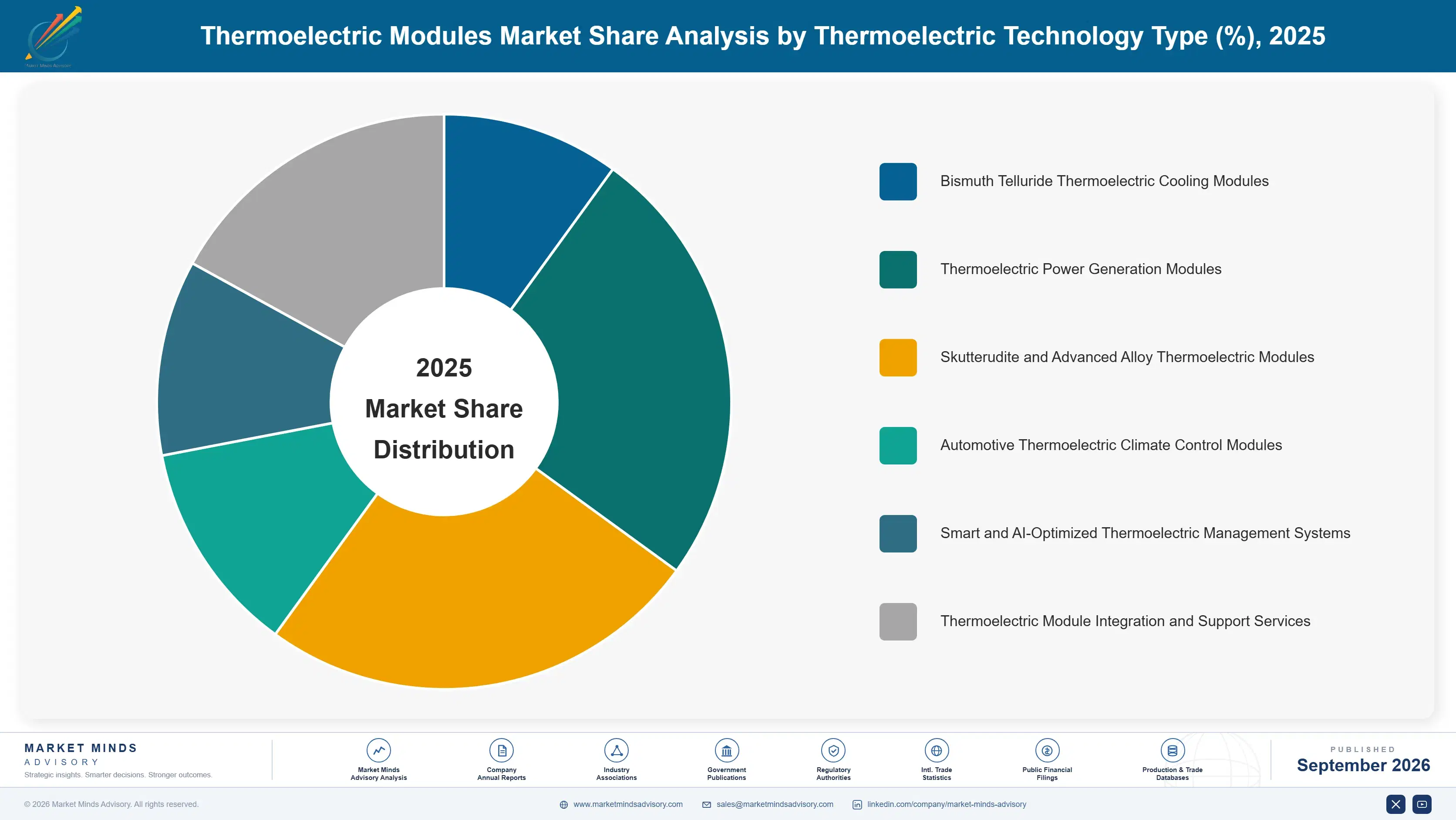 thermoelectric-modules-market-market-share-analysis-1788422307199