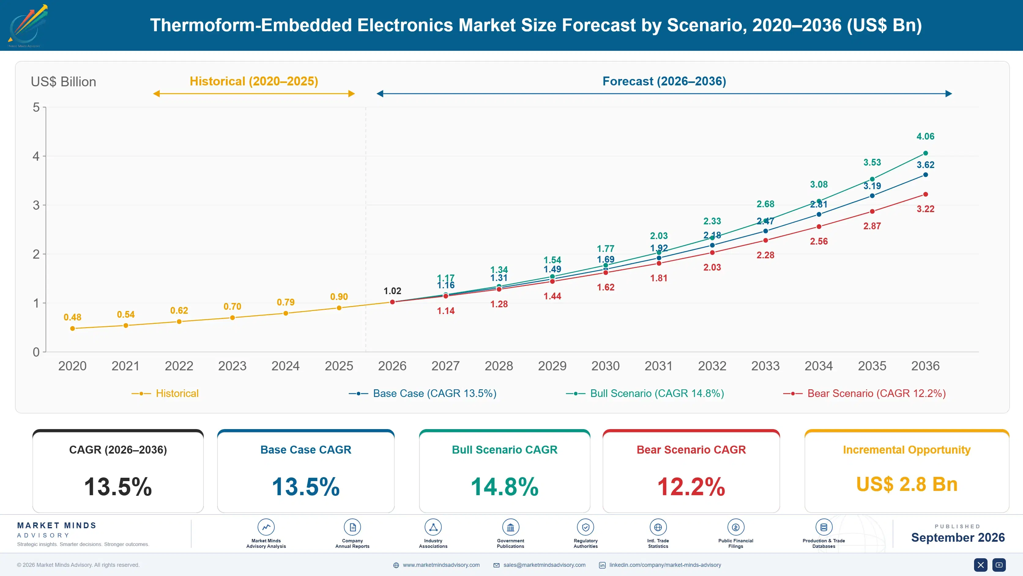 thermoform-embedded-electronics-market-size-forecast-scenario-1788428072160