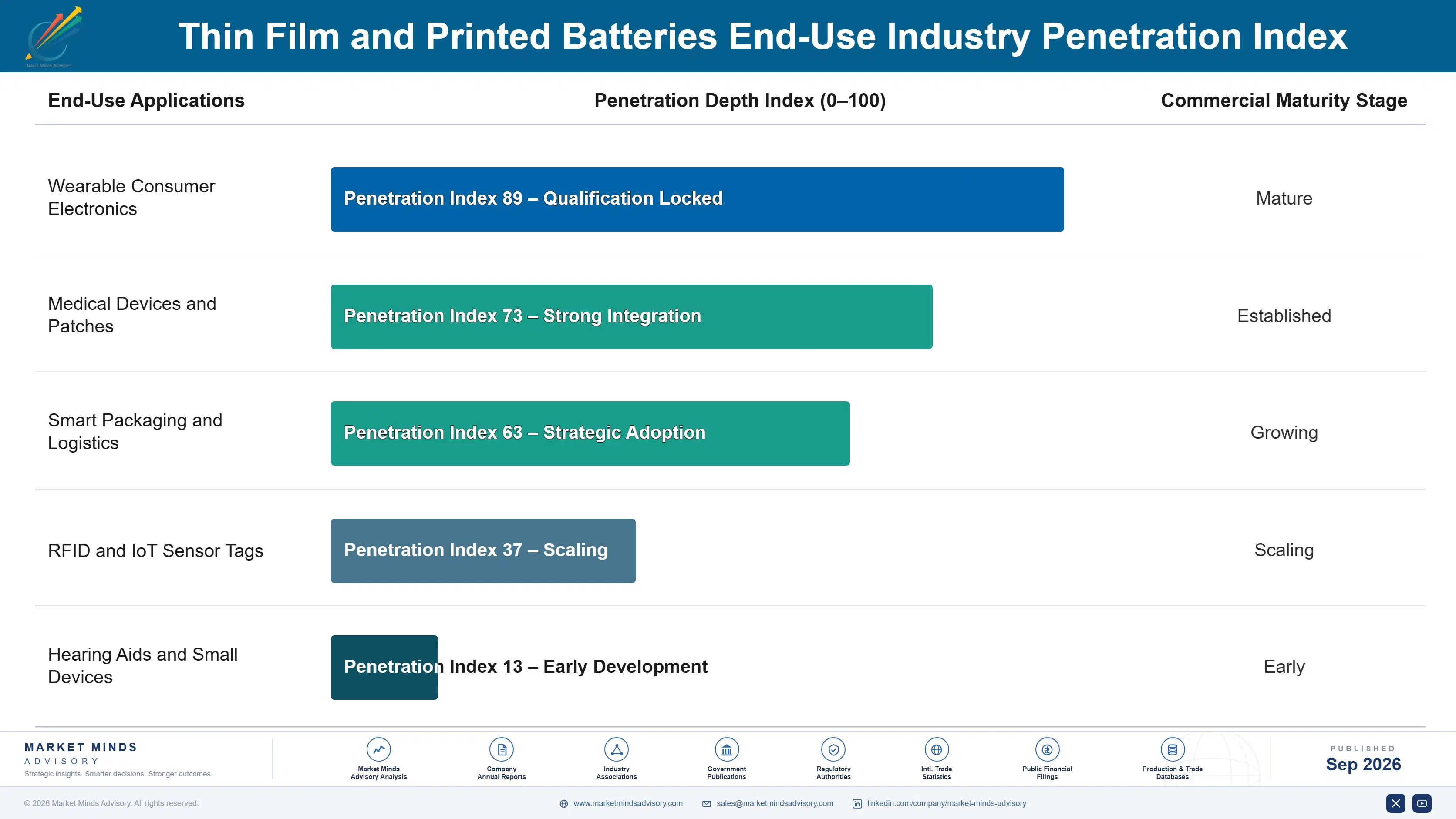 thin-film-and-printed-batteries-market-end-use-penetration-index-1788415719647