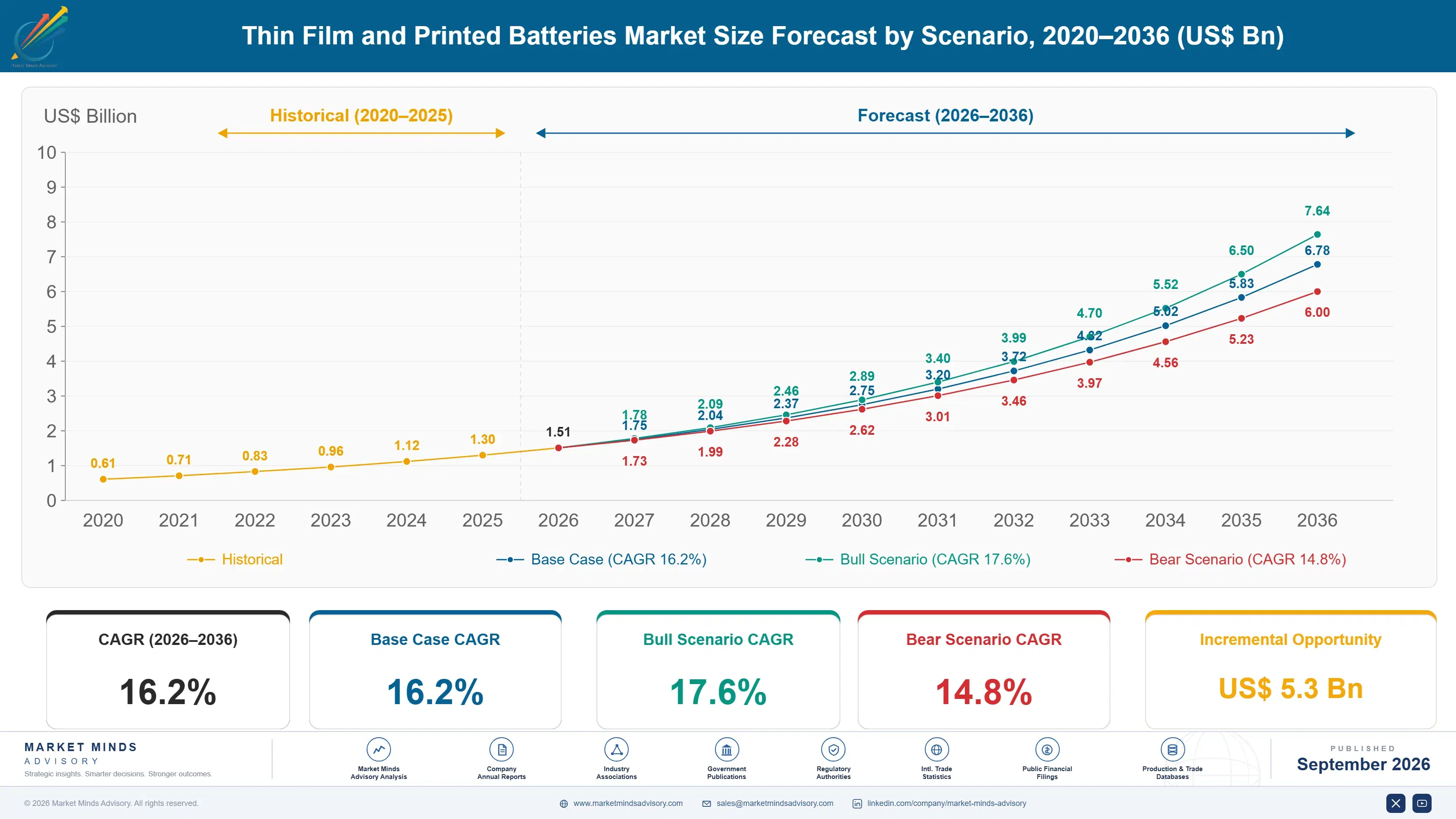 thin-film-and-printed-batteries-market-size-forecast-scenario-1788415716907
