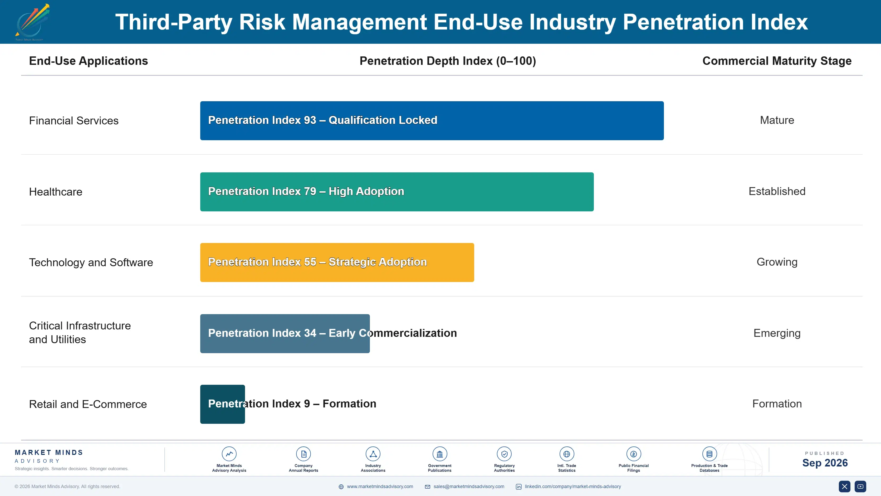 third-party-risk-management-market-end-use-penetration-index-1788503921255