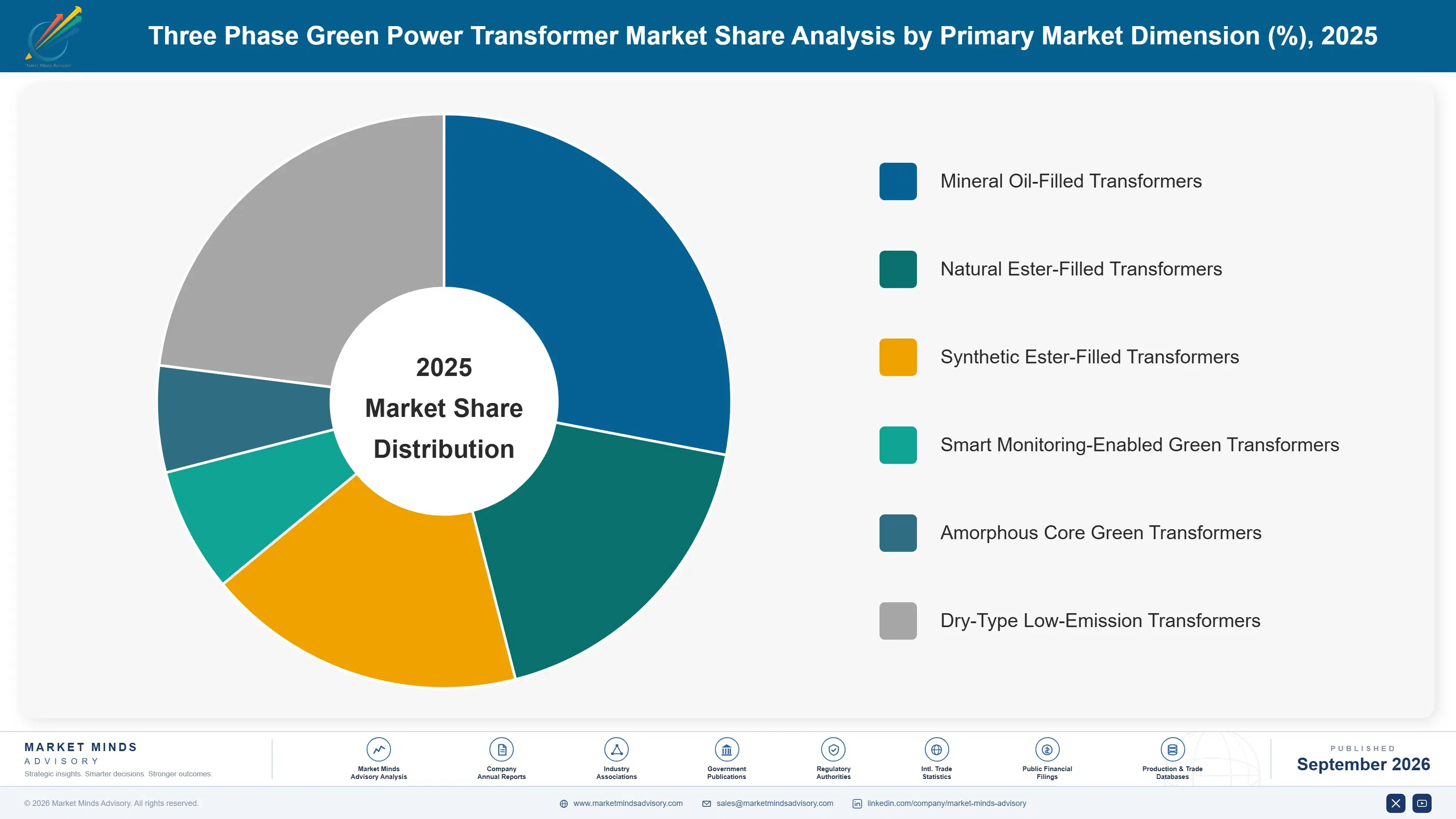 three-phase-green-power-transformer-market-market-share-analysis-1788410753441