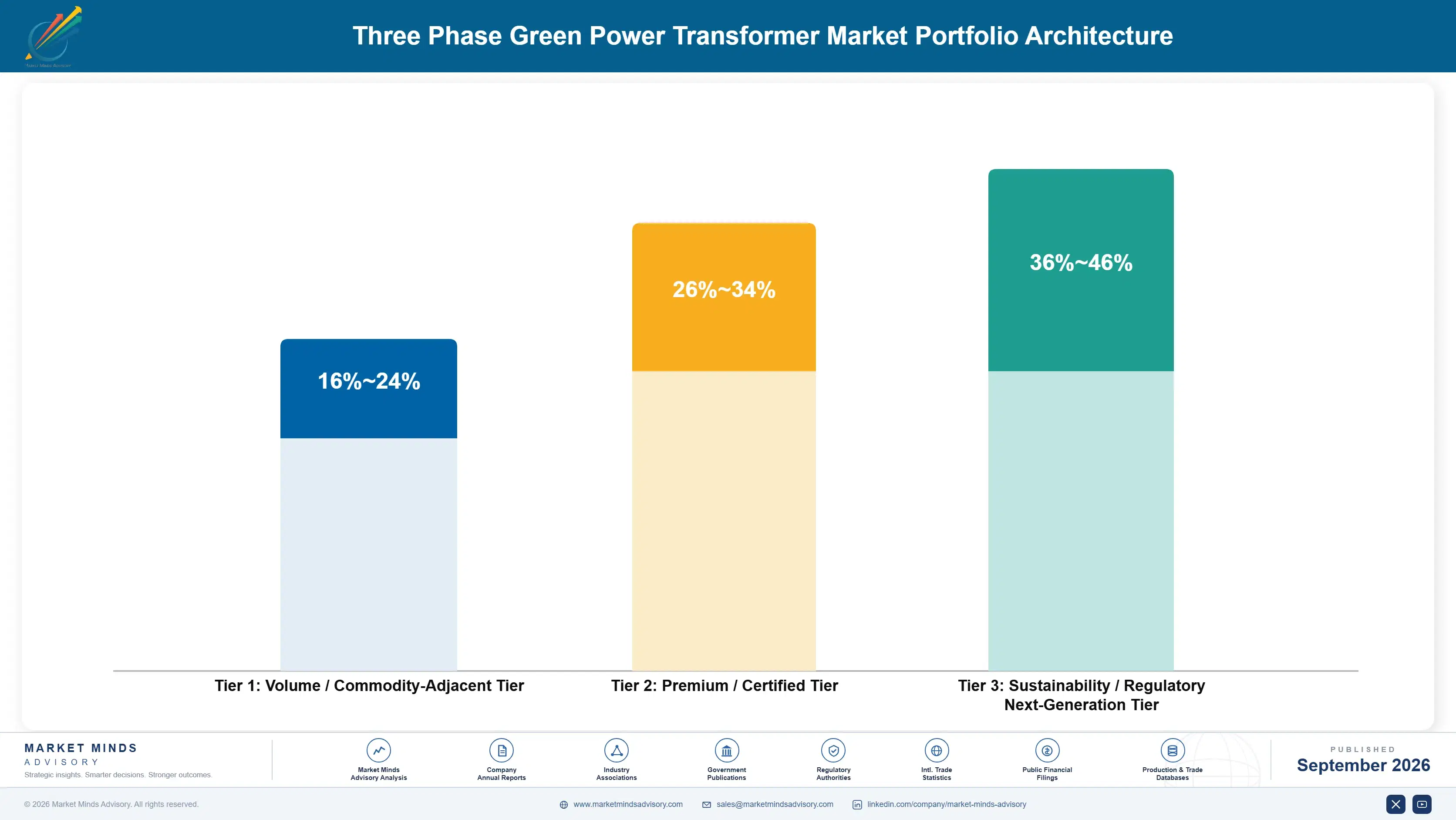 three-phase-green-power-transformer-market-portfolio-architecture-1788410755172