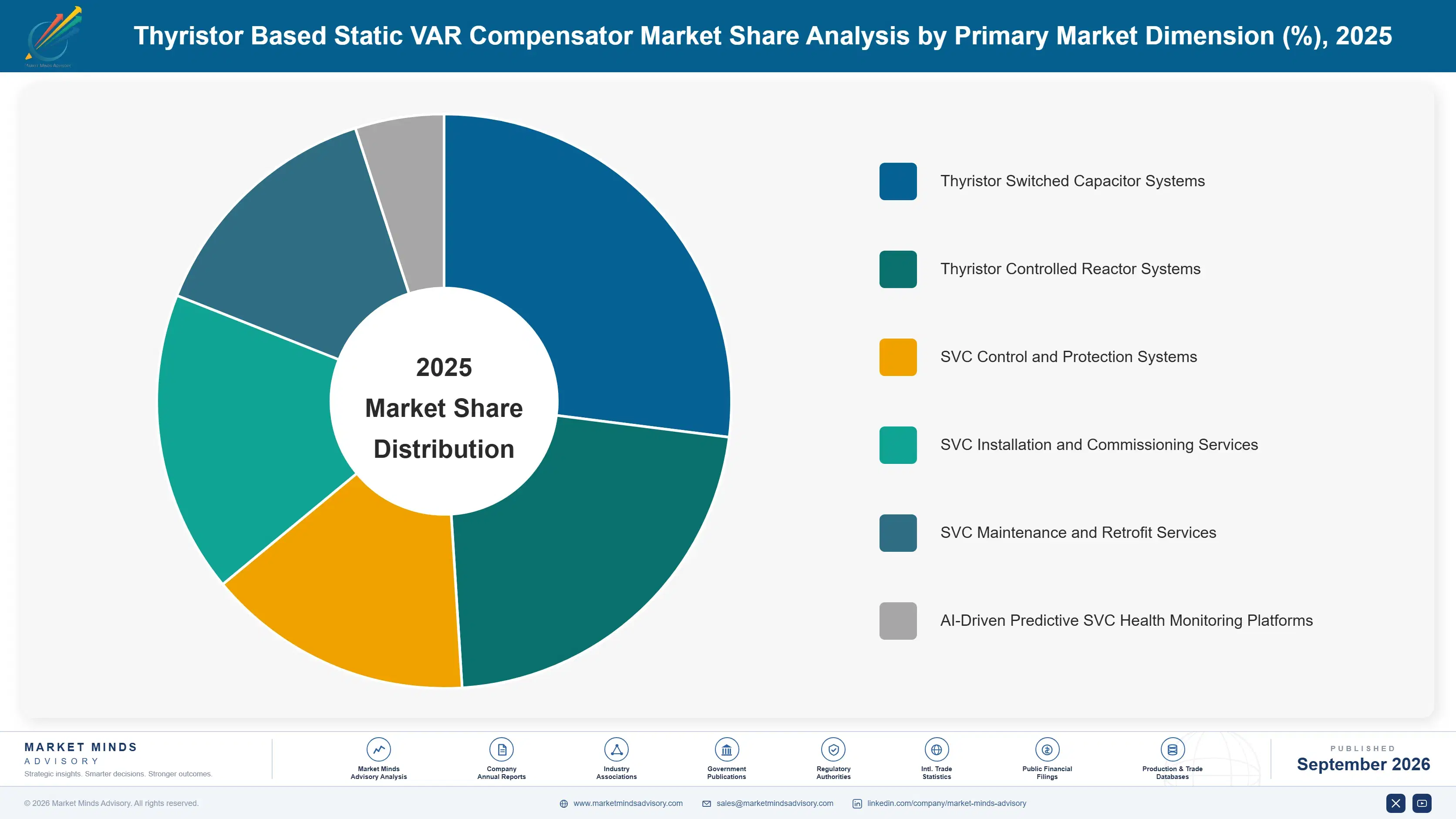 thyristor-based-static-var-compensator-market-market-share-analysis-1789991687105