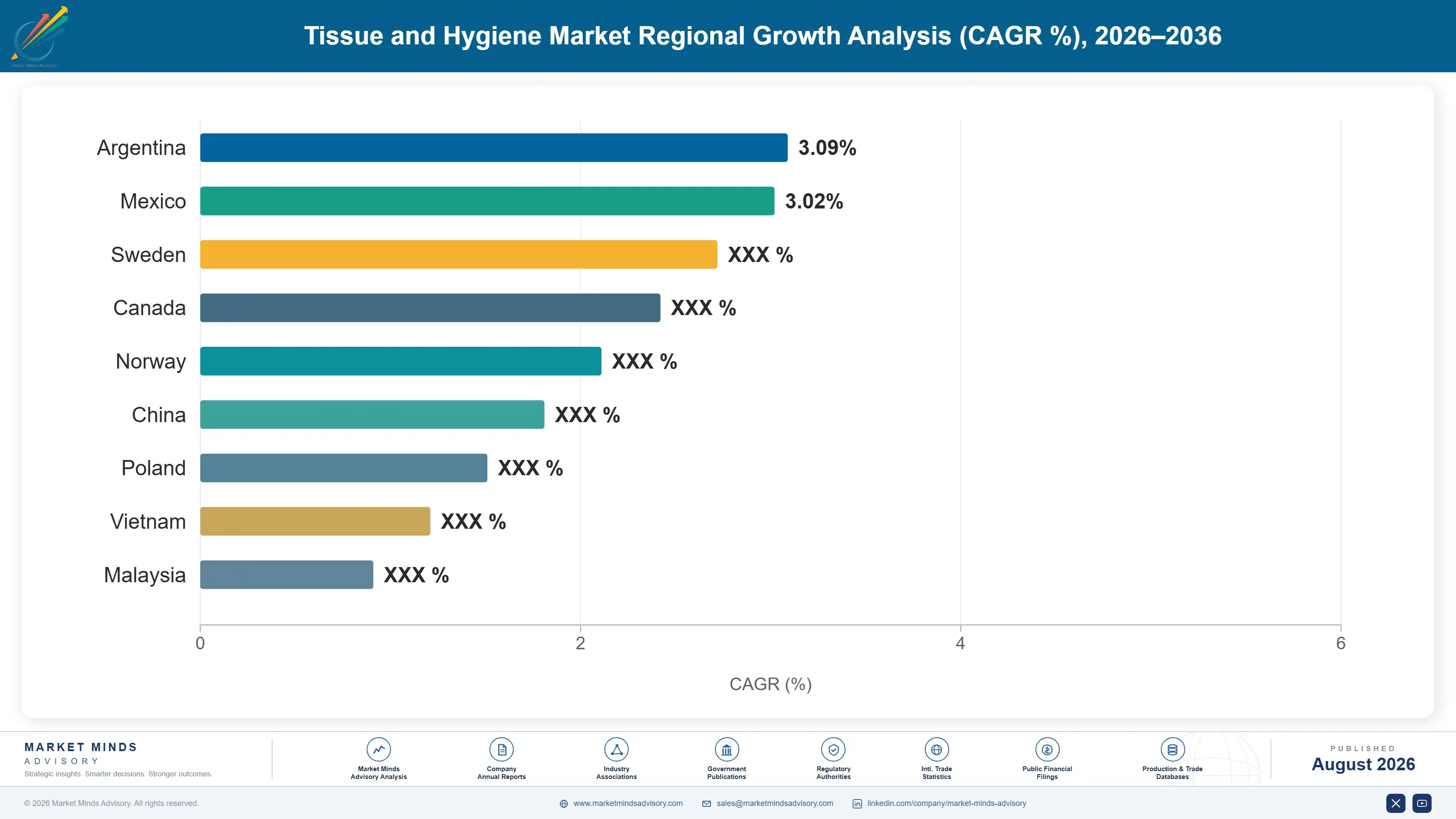 tissue-and-hygiene-products-market-country-cagr-analysis-1788171365340