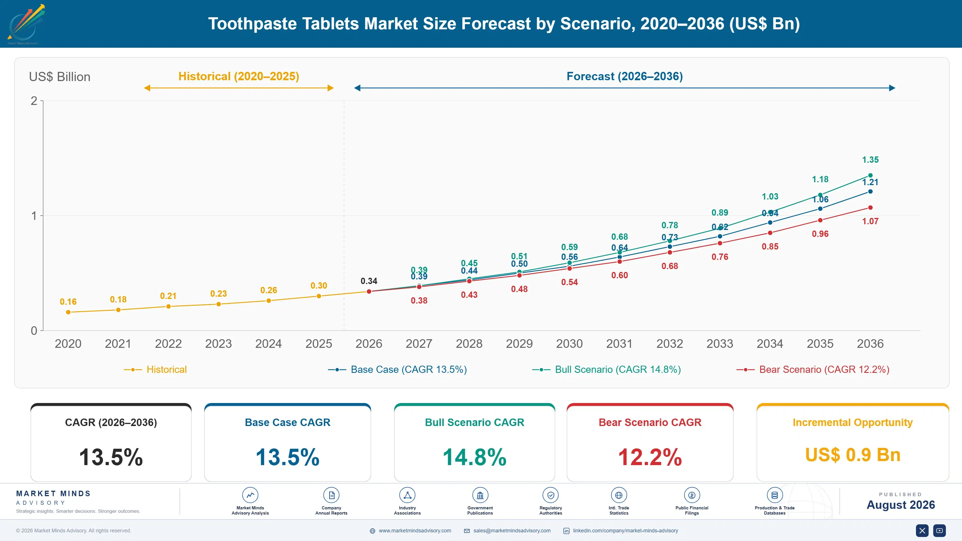 toothpaste-tablets-market-size-forecast-scenario-1788167582951