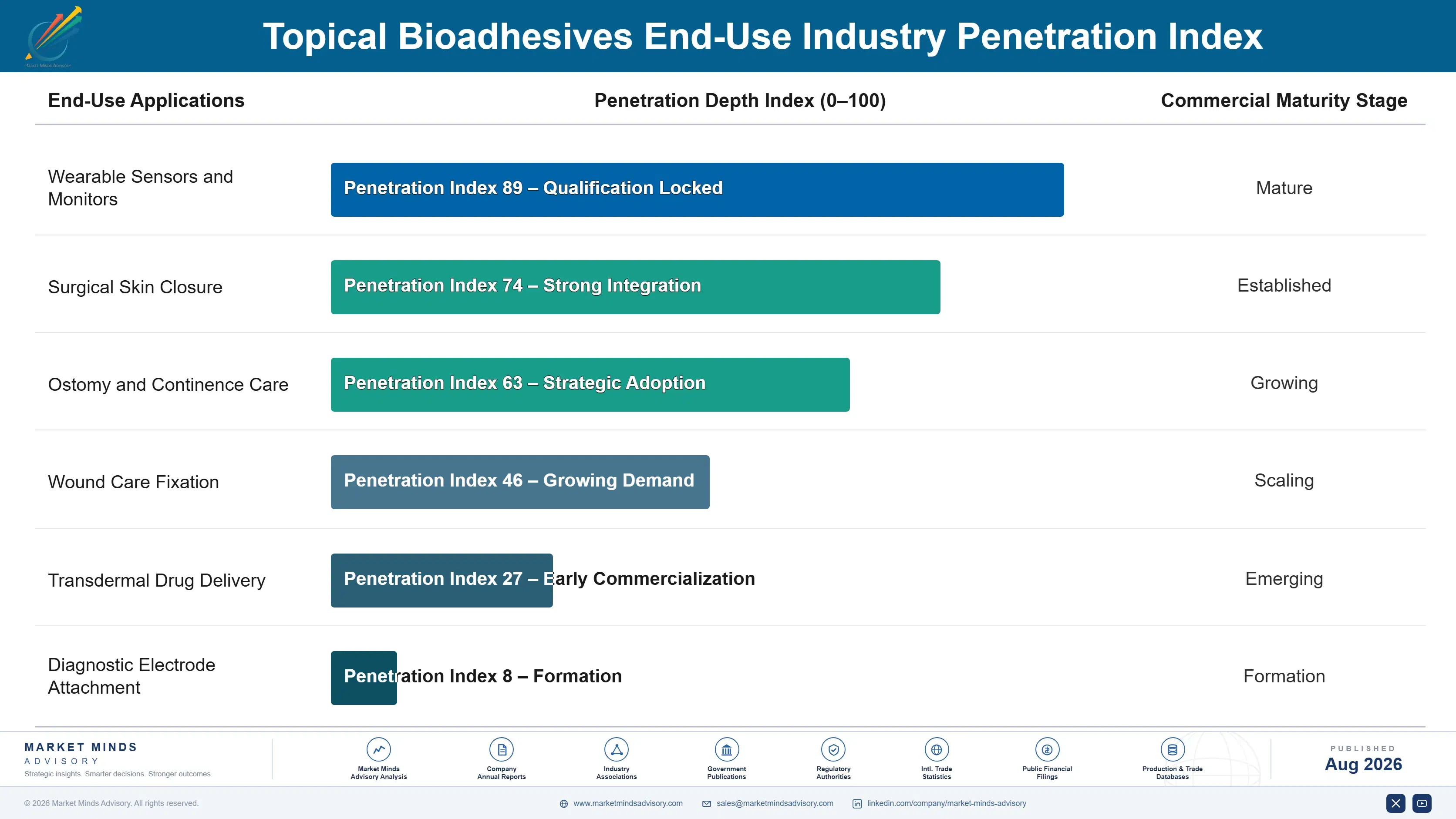 topical-bioadhesives-market-end-use-penetration-index-1787640053902