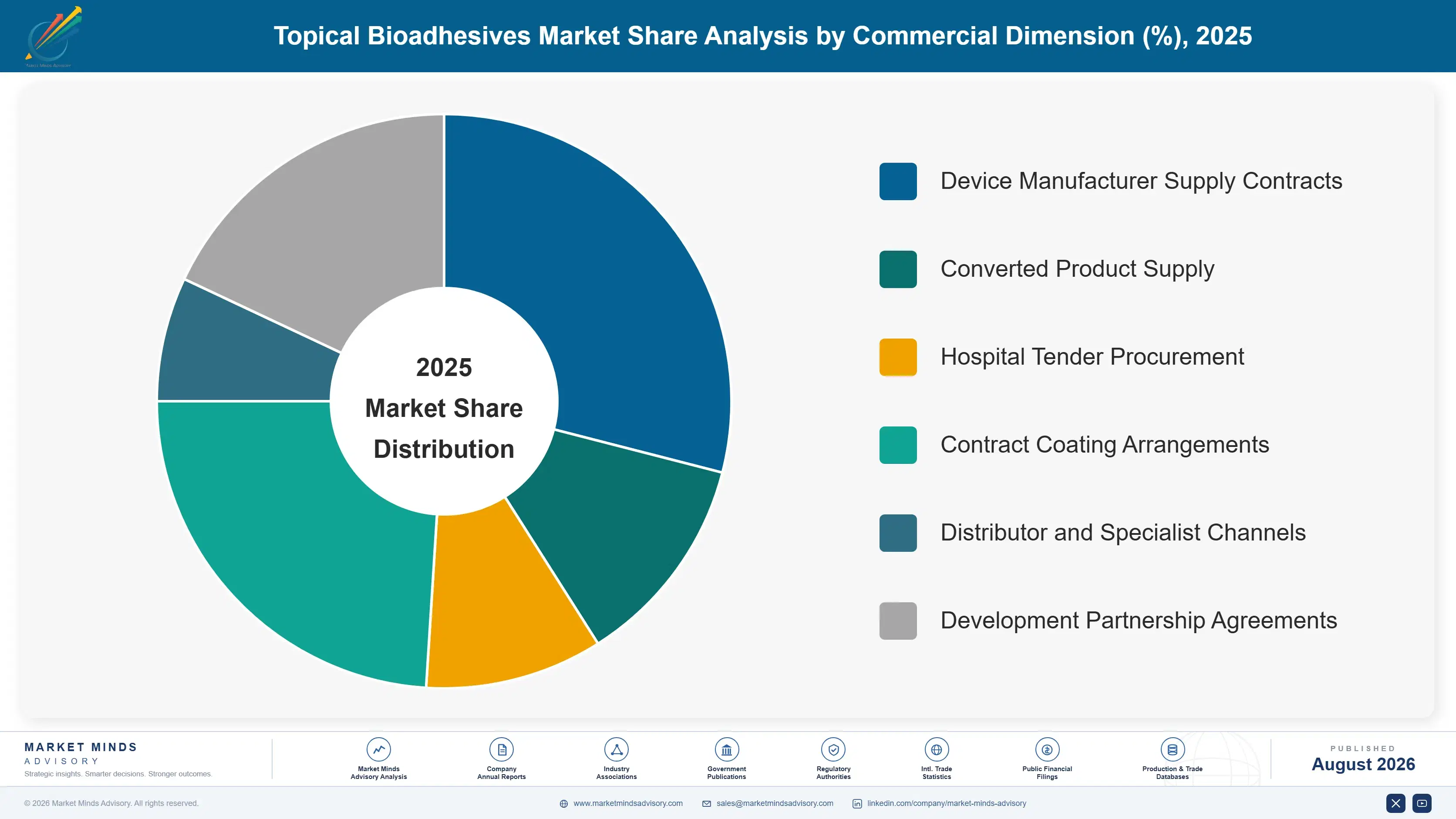topical-bioadhesives-market-market-share-analysis-1787640051666