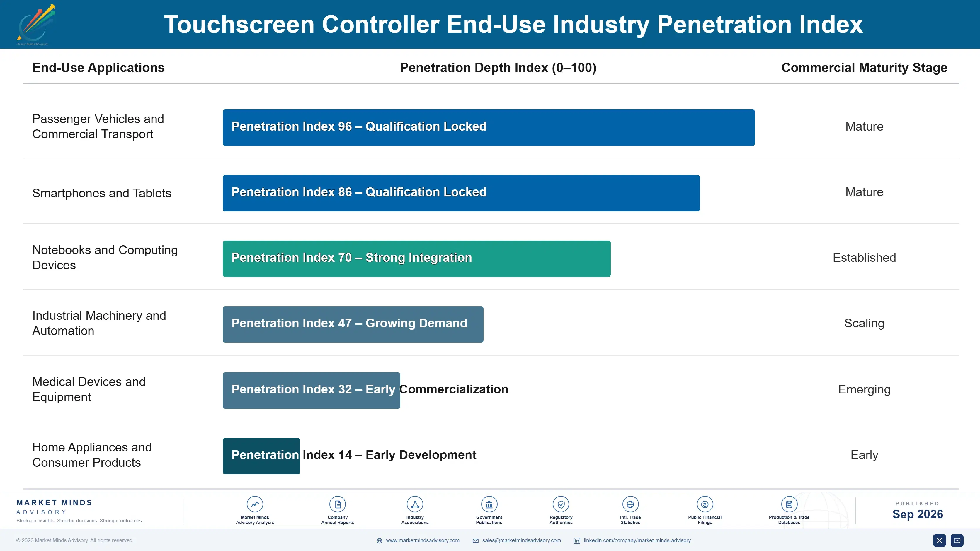 touchscreen-controller-market-end-use-penetration-index-1788415866339