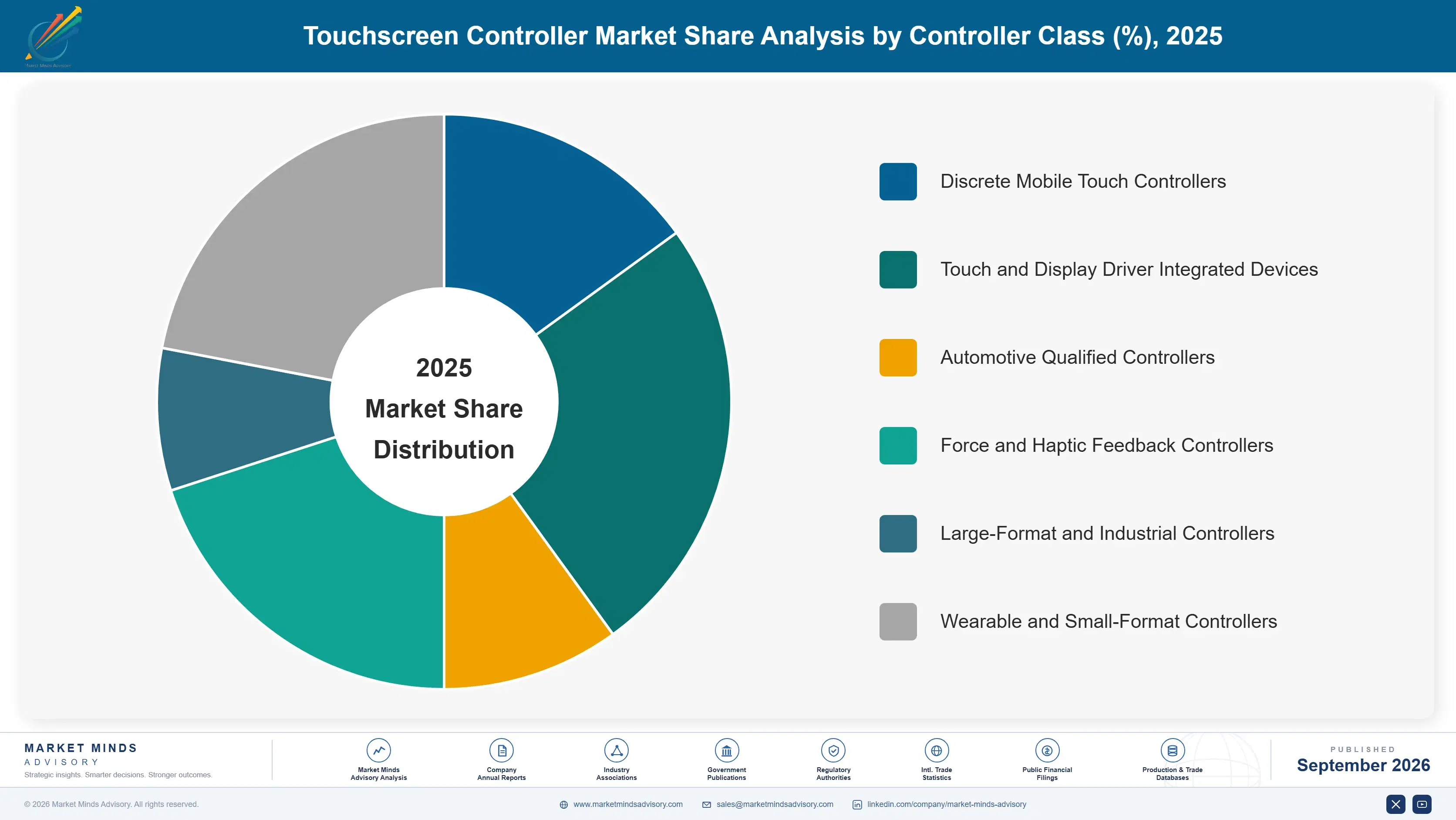 touchscreen-controller-market-market-share-analysis-1788415863951