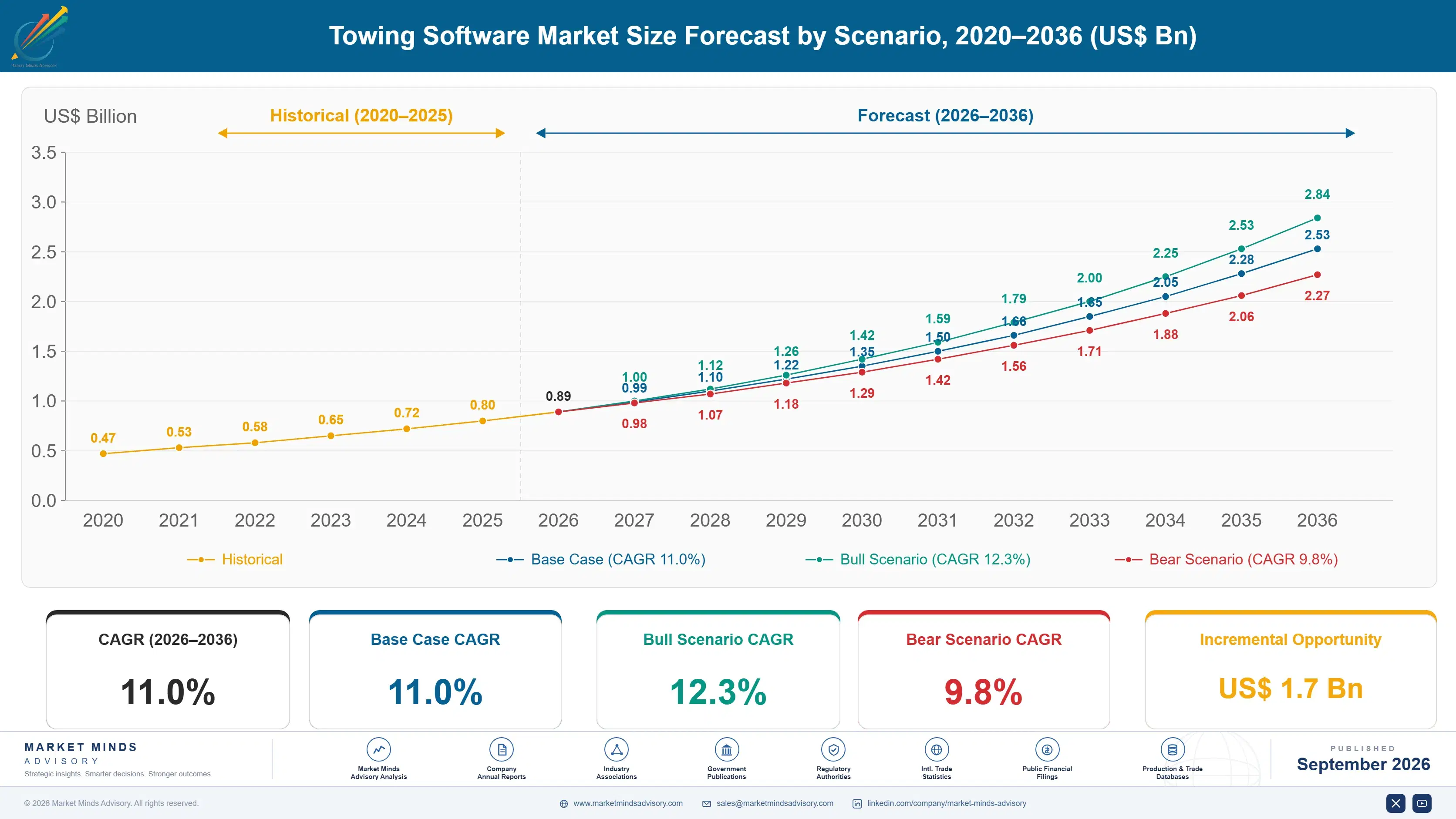 towing-software-market-size-forecast-scenario-1788417312858