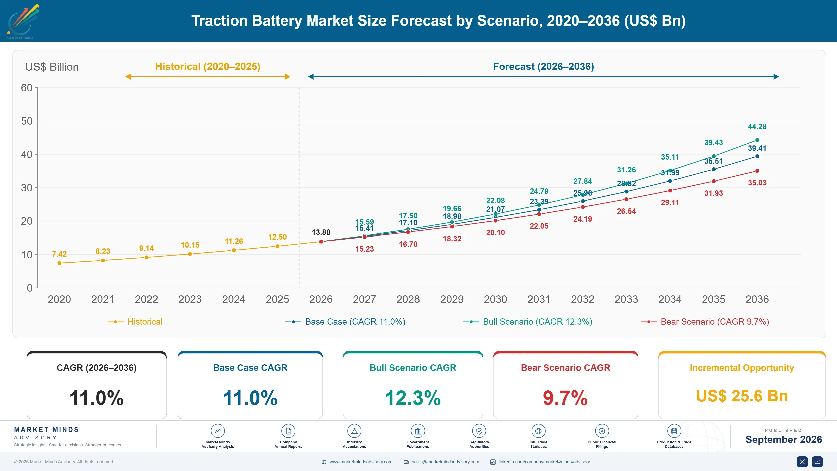 traction-batteries-market-size-forecast-scenario-1788235375348