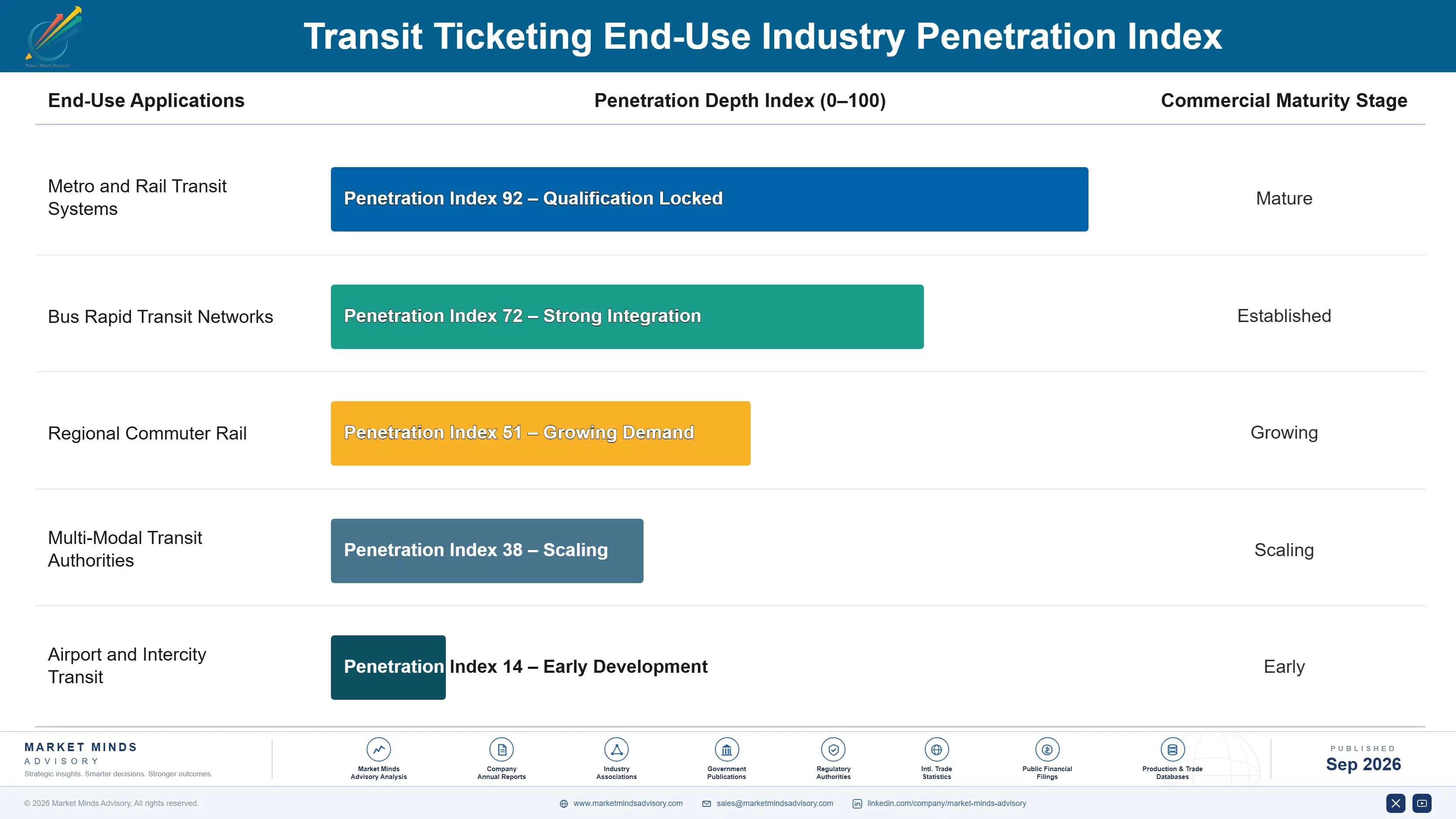 transit-ticketing-market-end-use-penetration-index-1788417673373