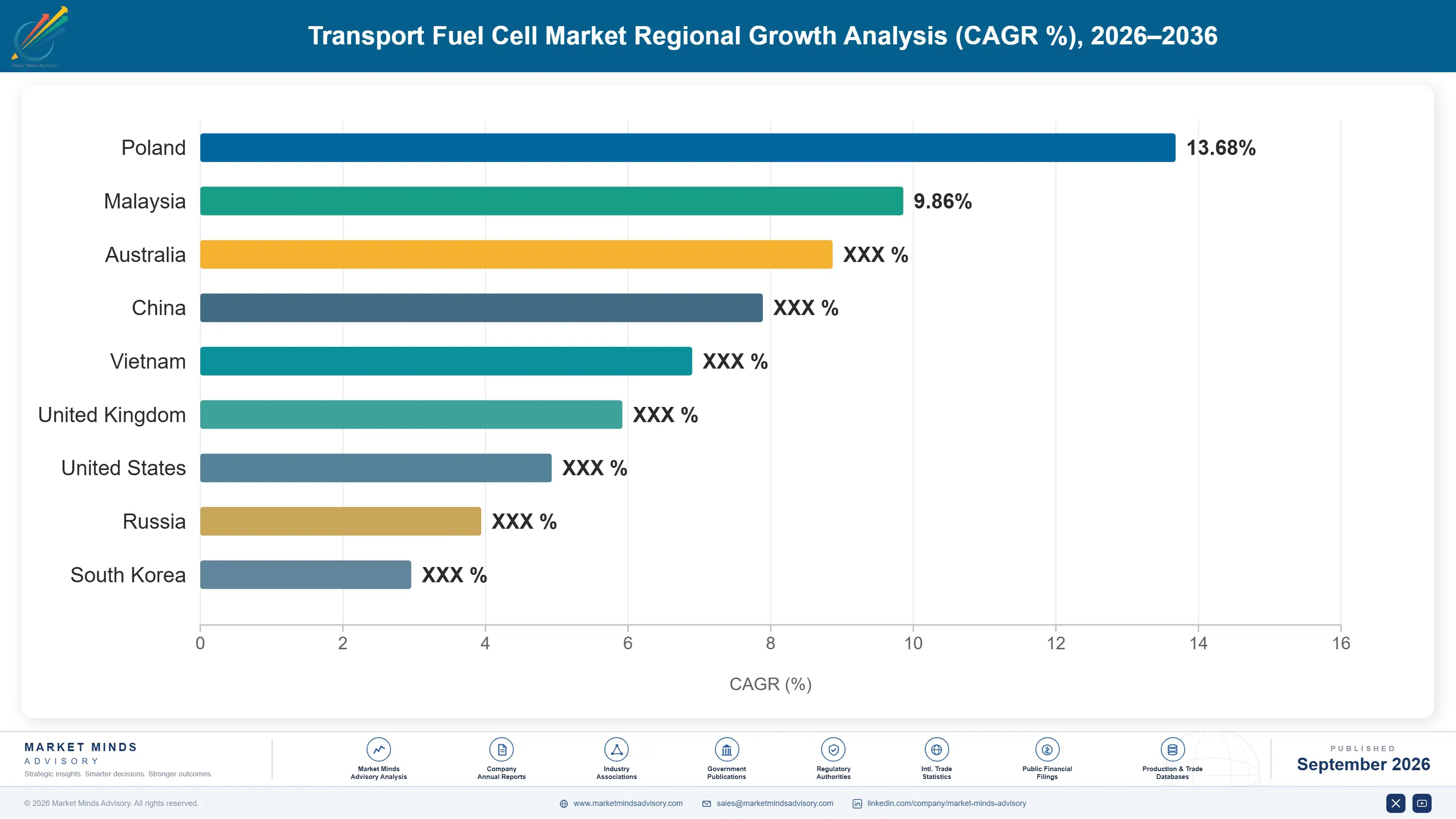 transport-fuel-cell-market-country-cagr-analysis-1788411868290