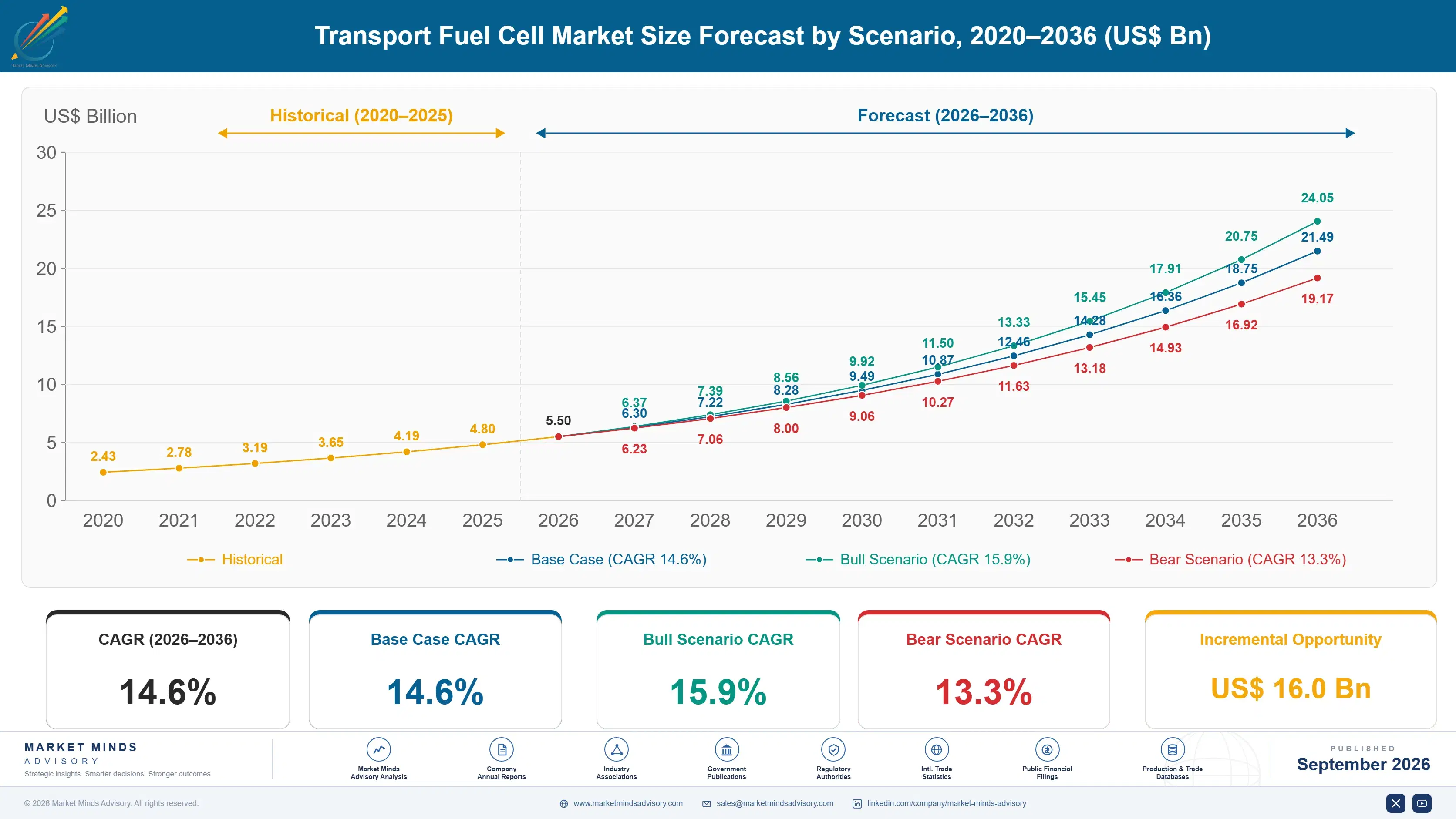 transport-fuel-cell-market-size-forecast-scenario-1788411867239