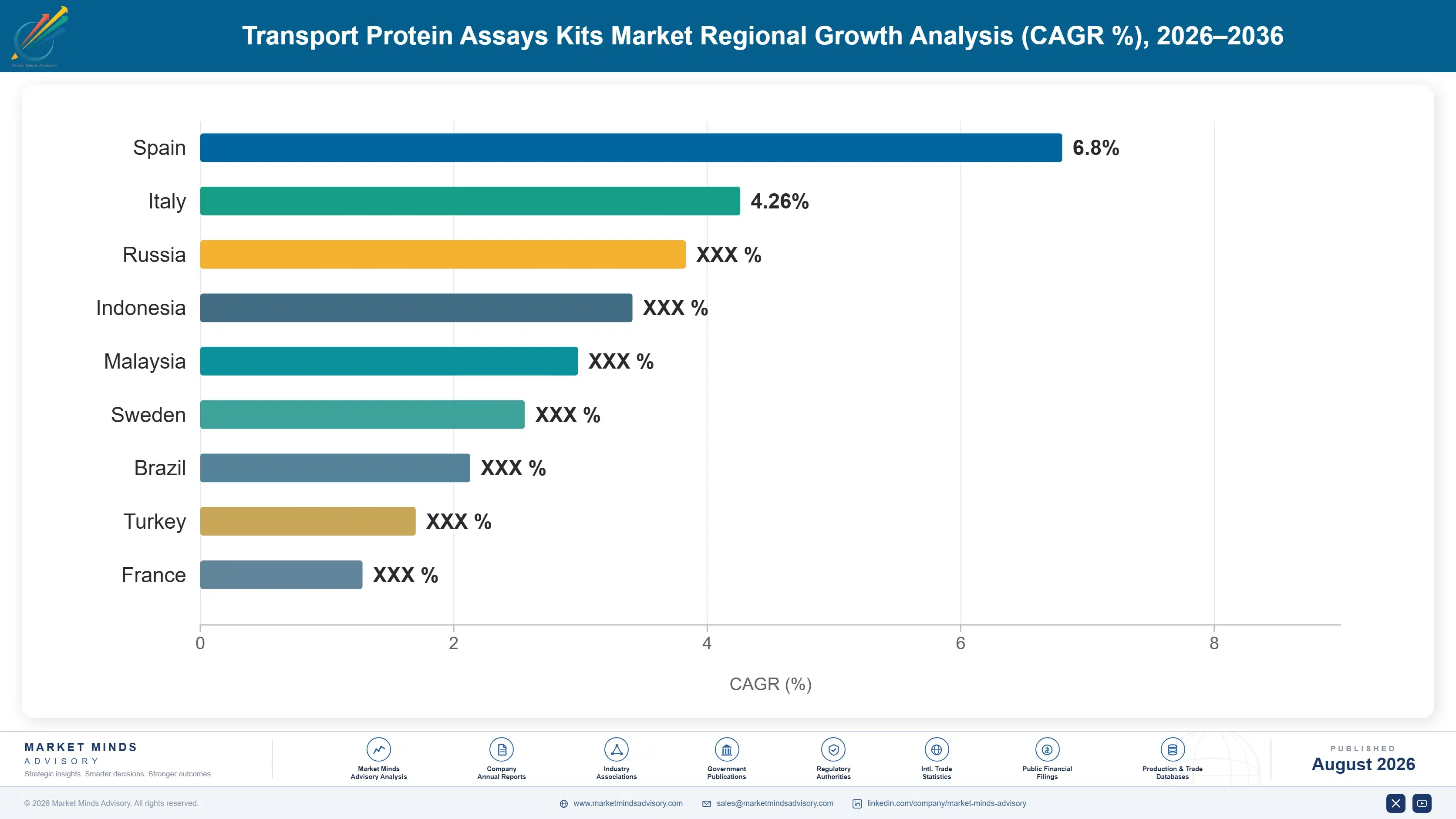 transport-protein-assays-kits-market-country-cagr-analysis-1787299934042