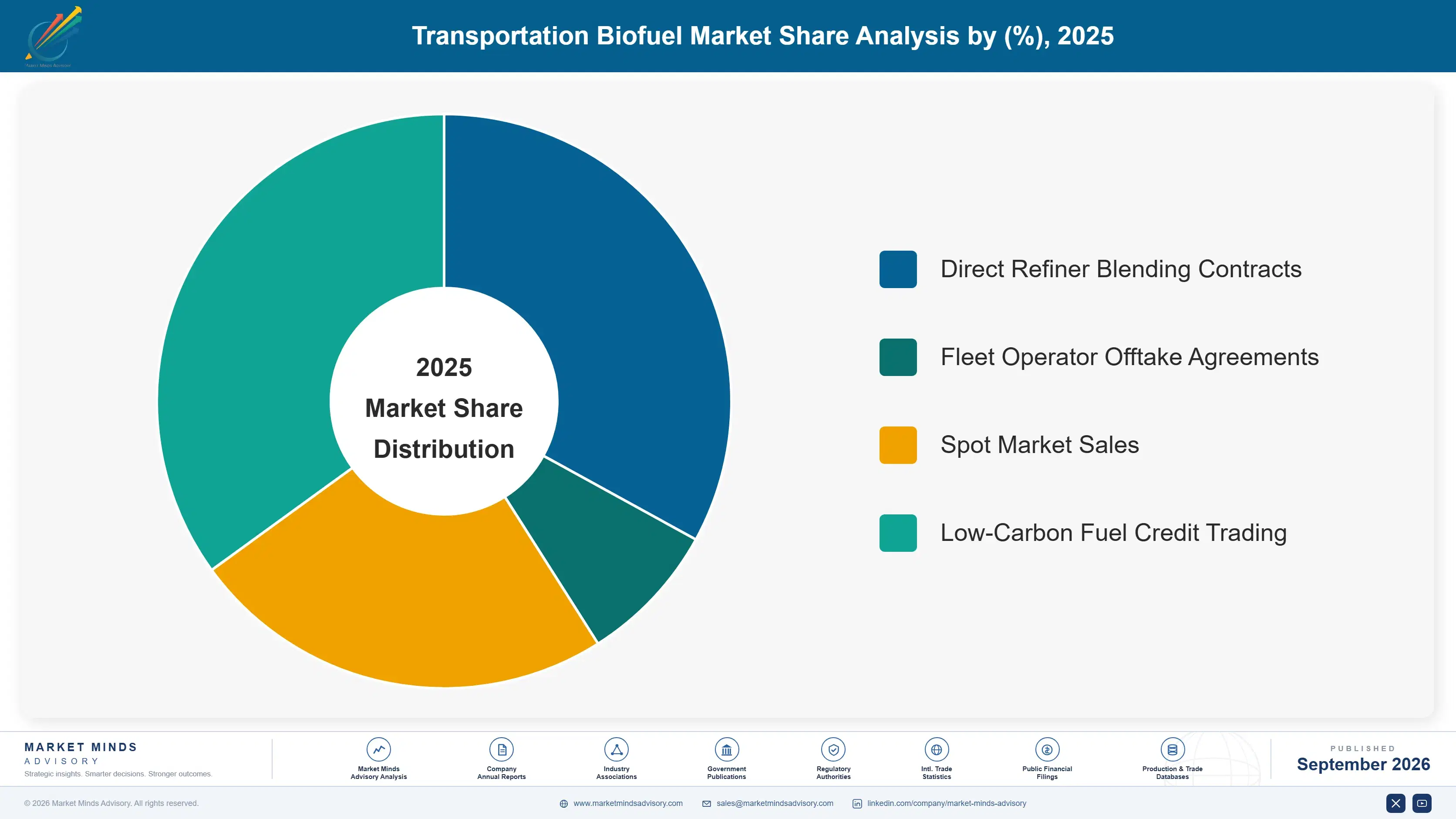 transportation-biofuel-market-market-share-analysis-1788256639699
