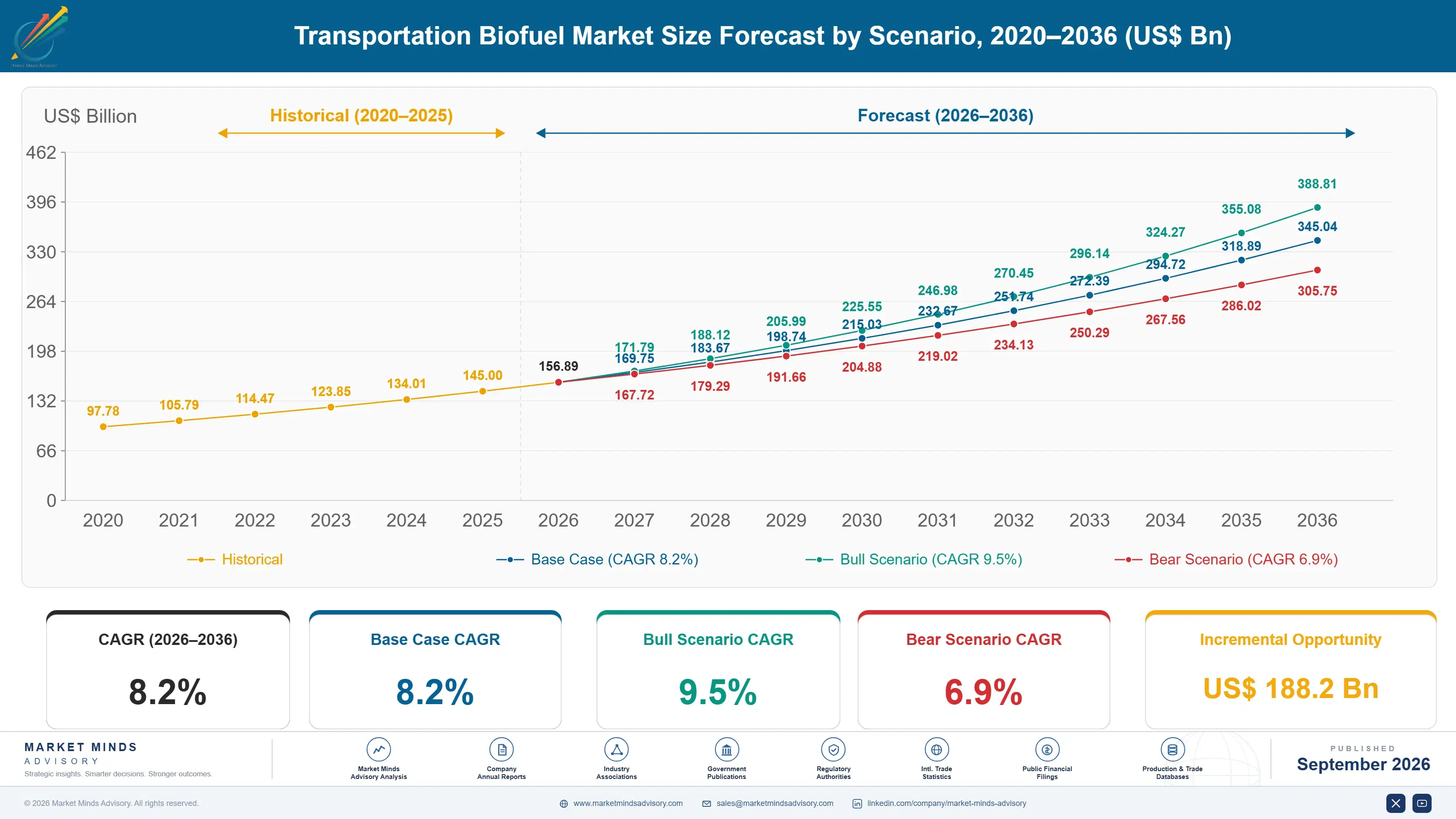 transportation-biofuel-market-size-forecast-scenario-1788256639115