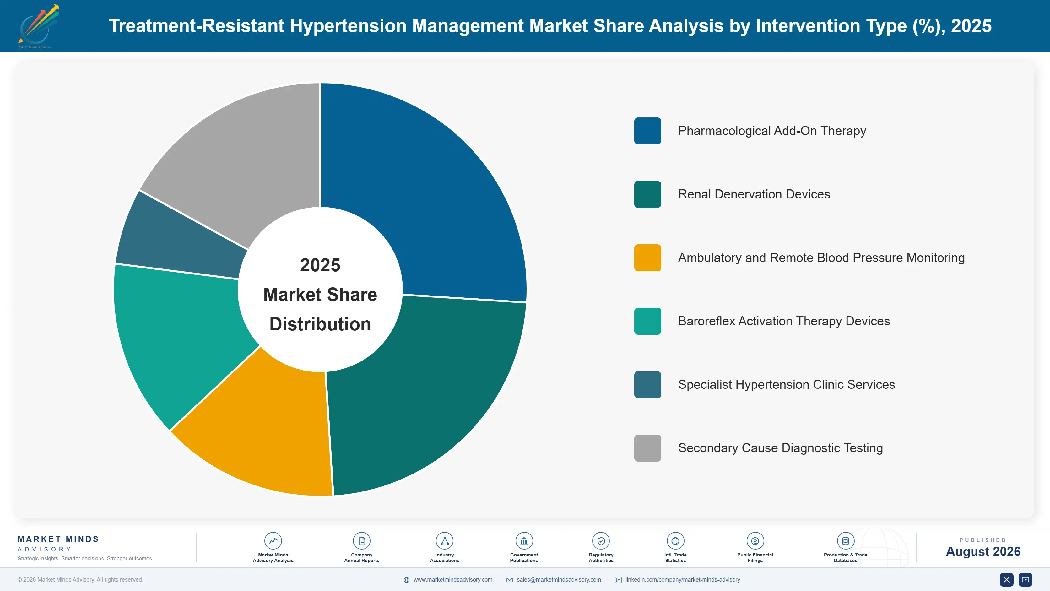 treatment-resistant-hypertension-market-market-share-analysis-1787299783002