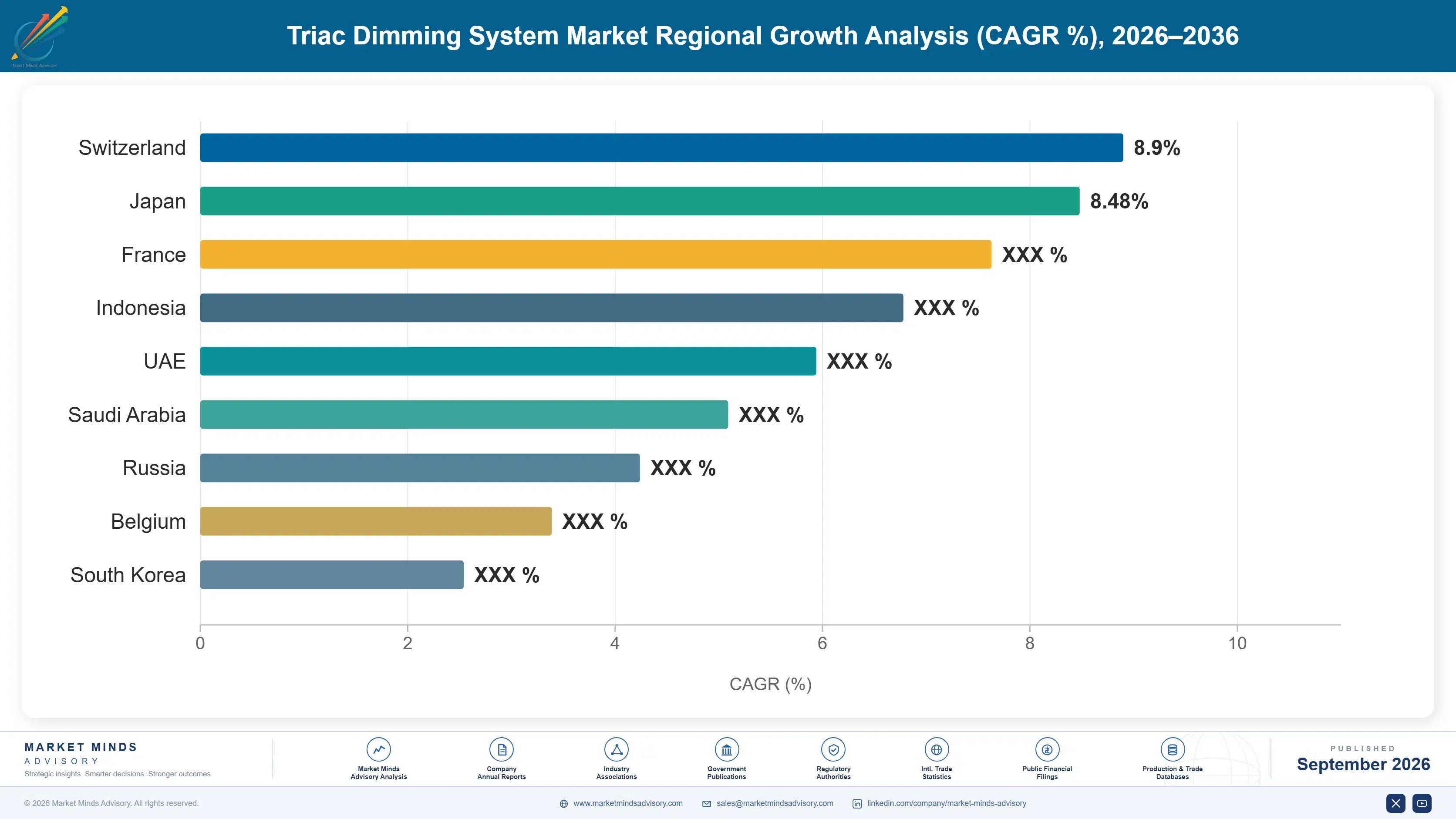 triac-dimming-system-market-country-cagr-analysis-1788234574889