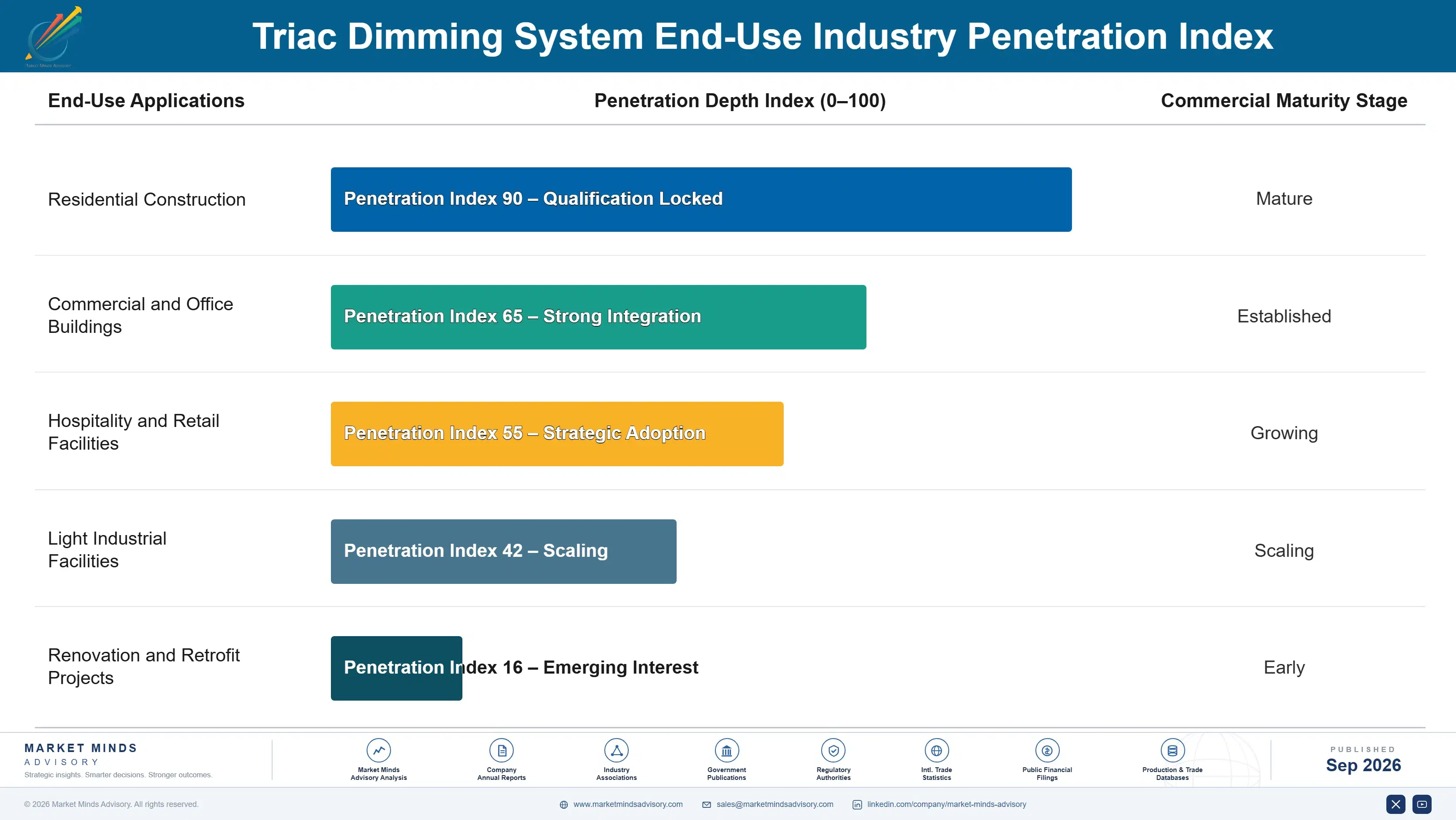 triac-dimming-system-market-end-use-penetration-index-1788234576618