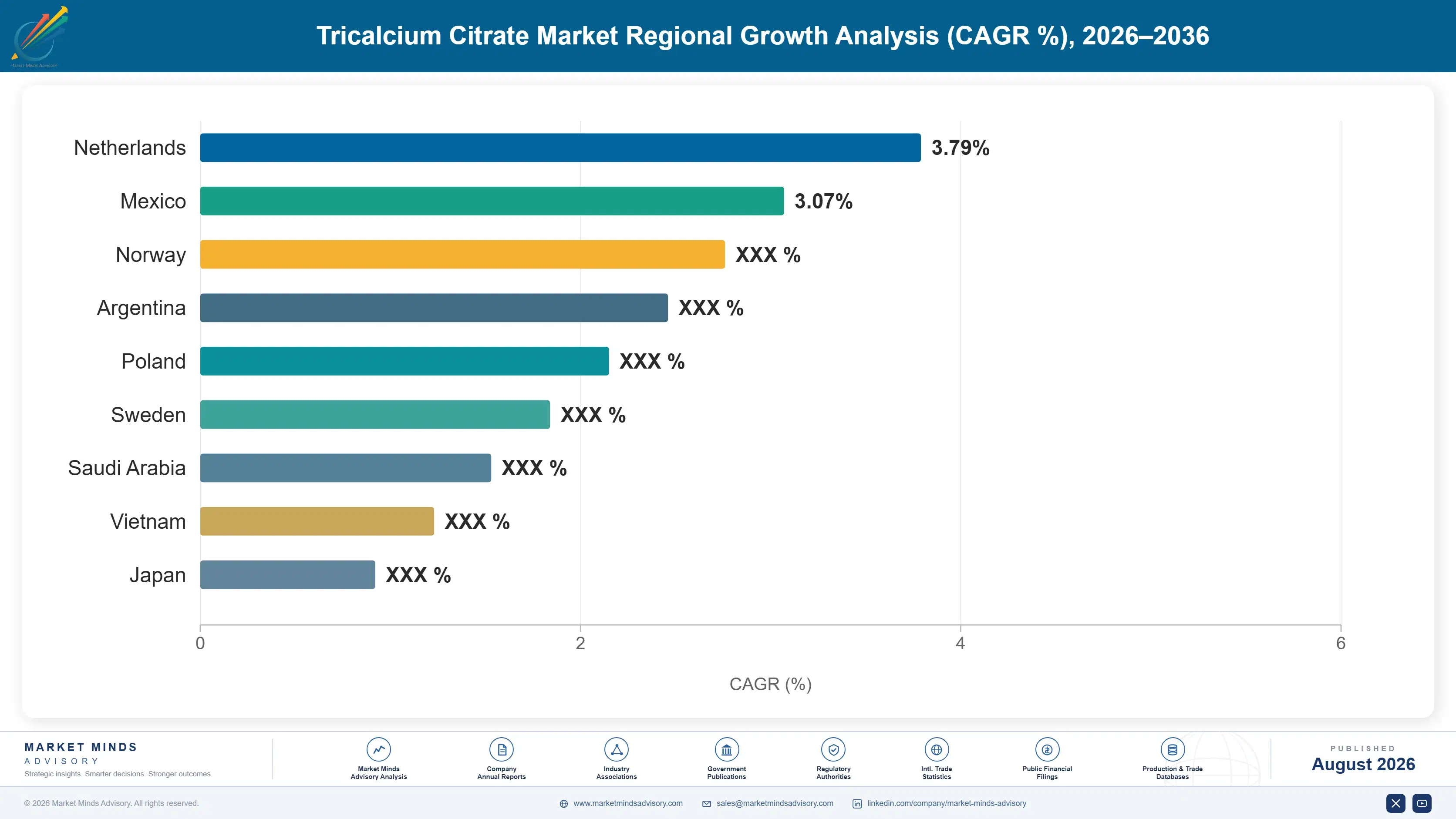 tricalcium-citrate-market-trends-country-cagr-analysis-1787640188821