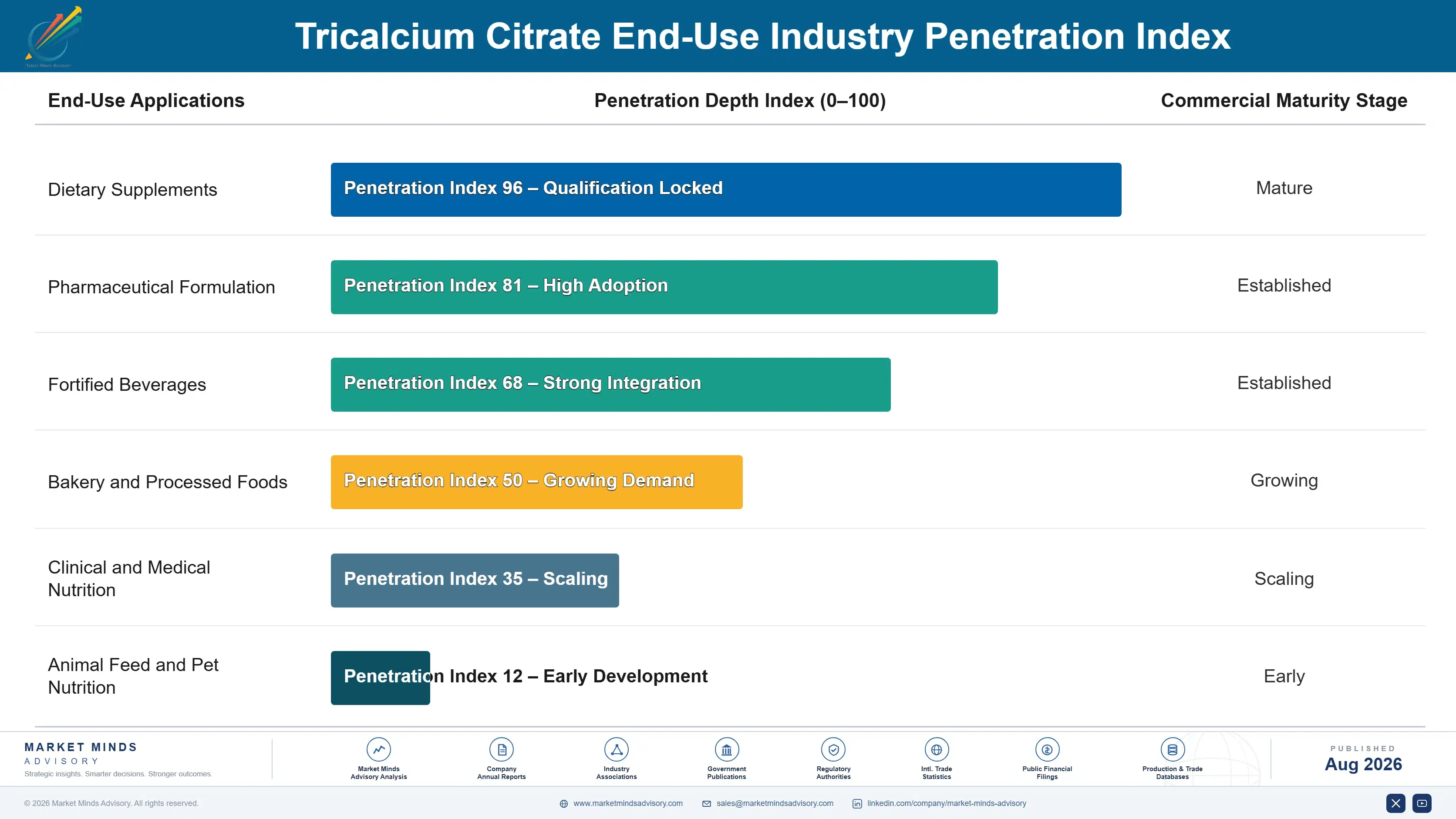 tricalcium-citrate-market-trends-end-use-penetration-index-1787640190634