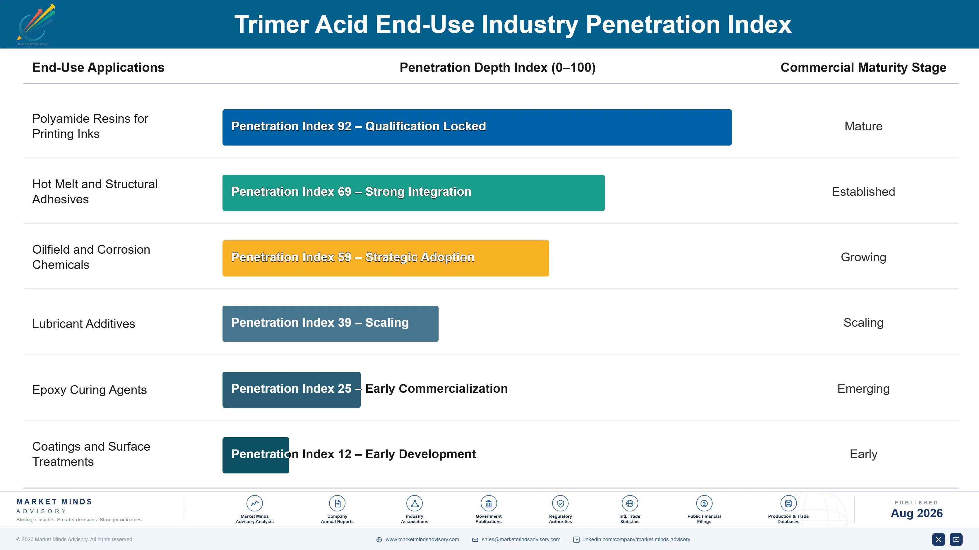 trimer-acid-market-trends-end-use-penetration-index-1787640229050