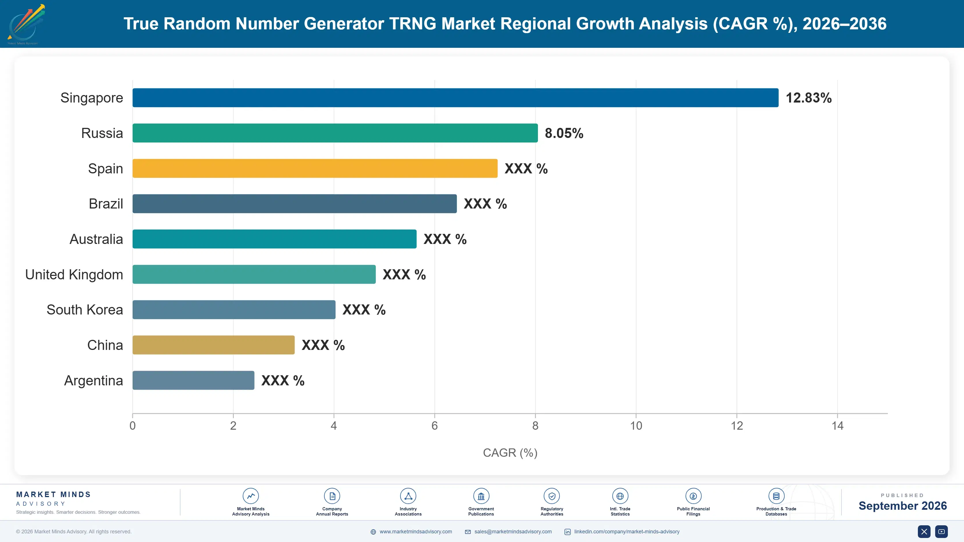 true-random-number-generator-trng-market-country-cagr-analysis-1788418764401