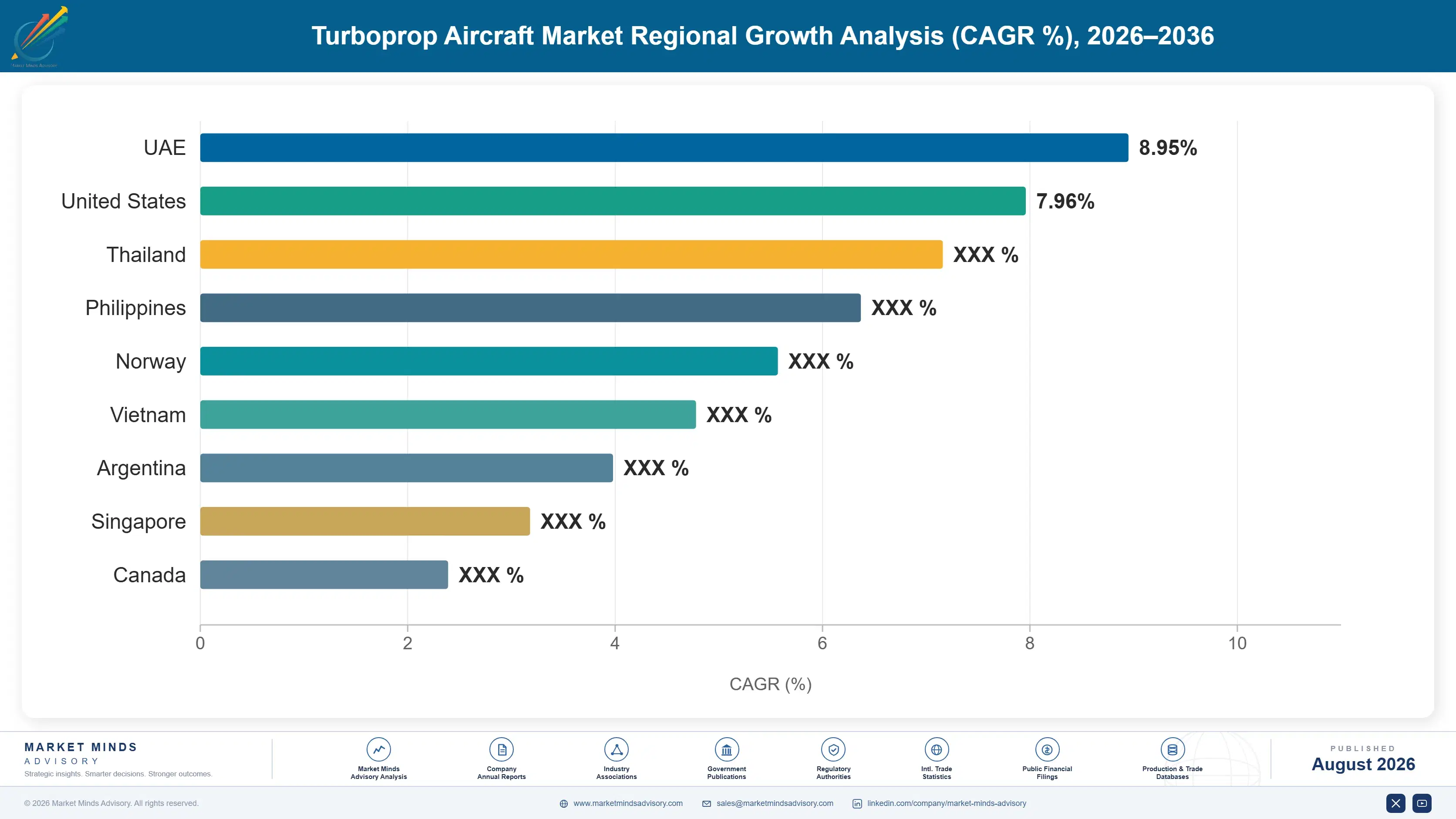 turboprop-aircraft-market-country-cagr-analysis-1787998291152