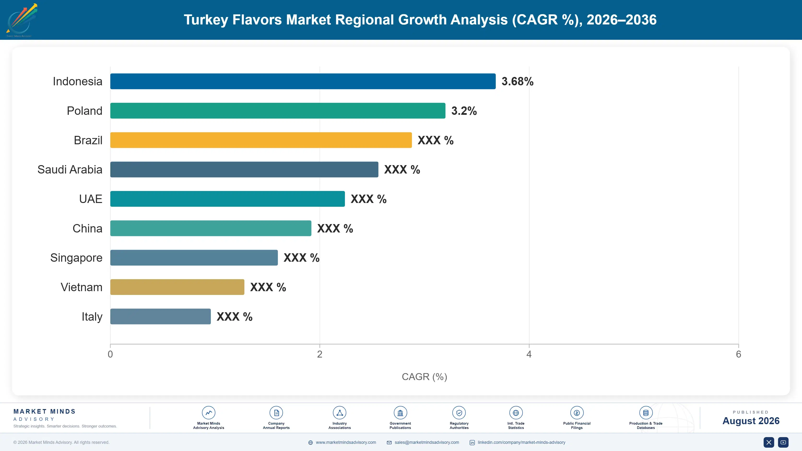 turkey-flavors-market-trends-country-cagr-analysis-1787313625289