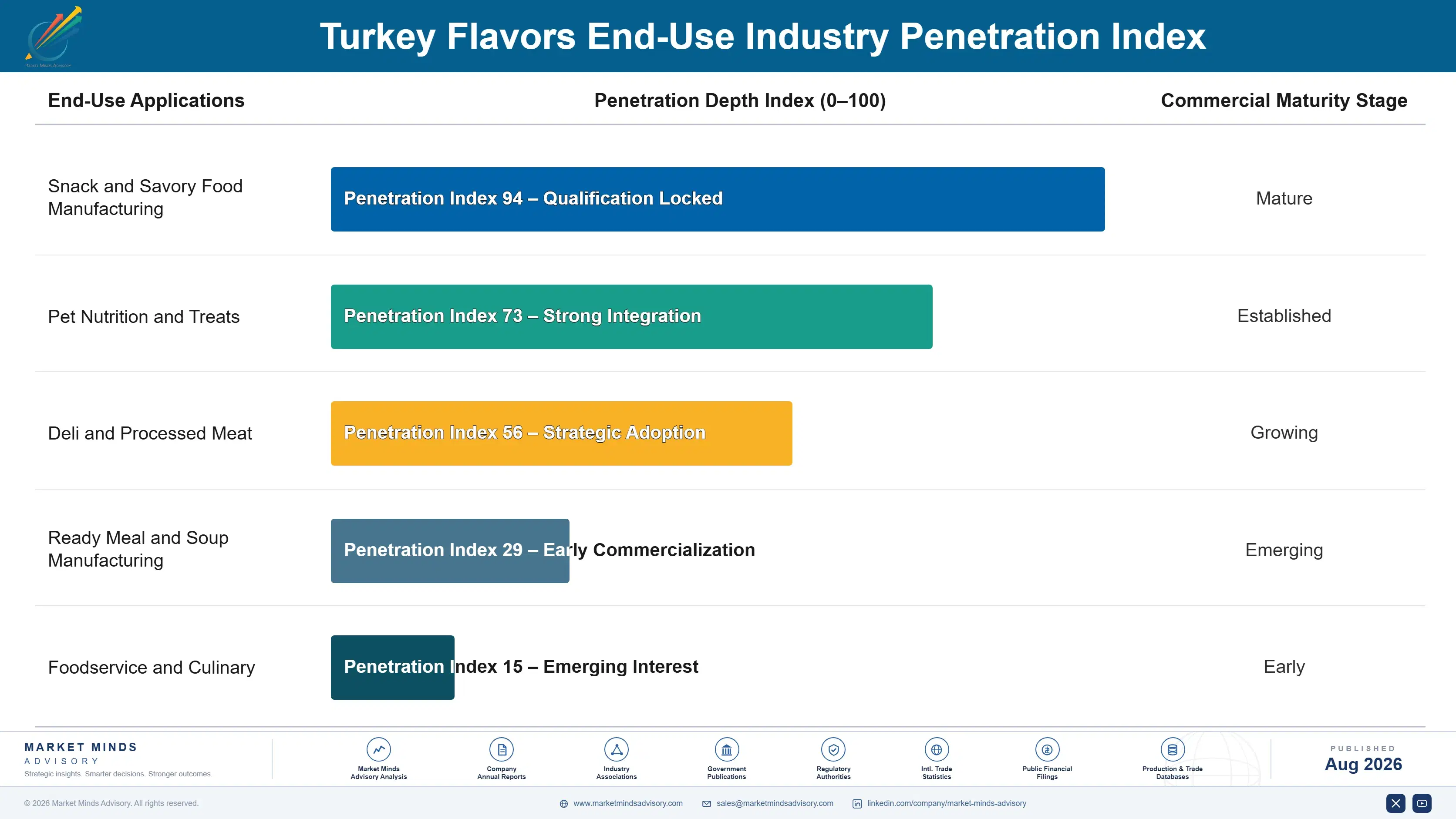 turkey-flavors-market-trends-end-use-penetration-index-1787313626980