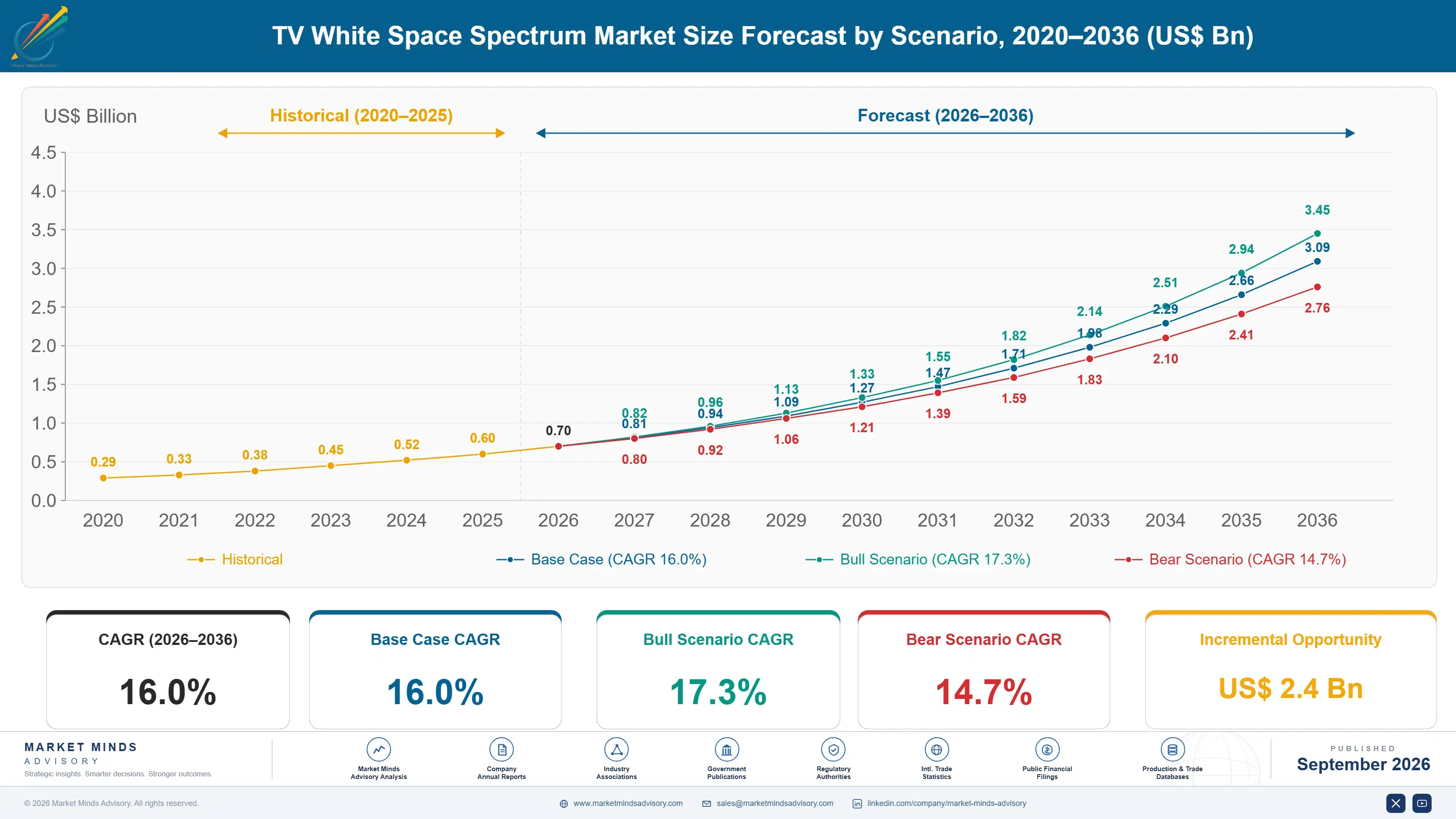 tv-white-space-spectrum-market-size-forecast-scenario-1790001867808