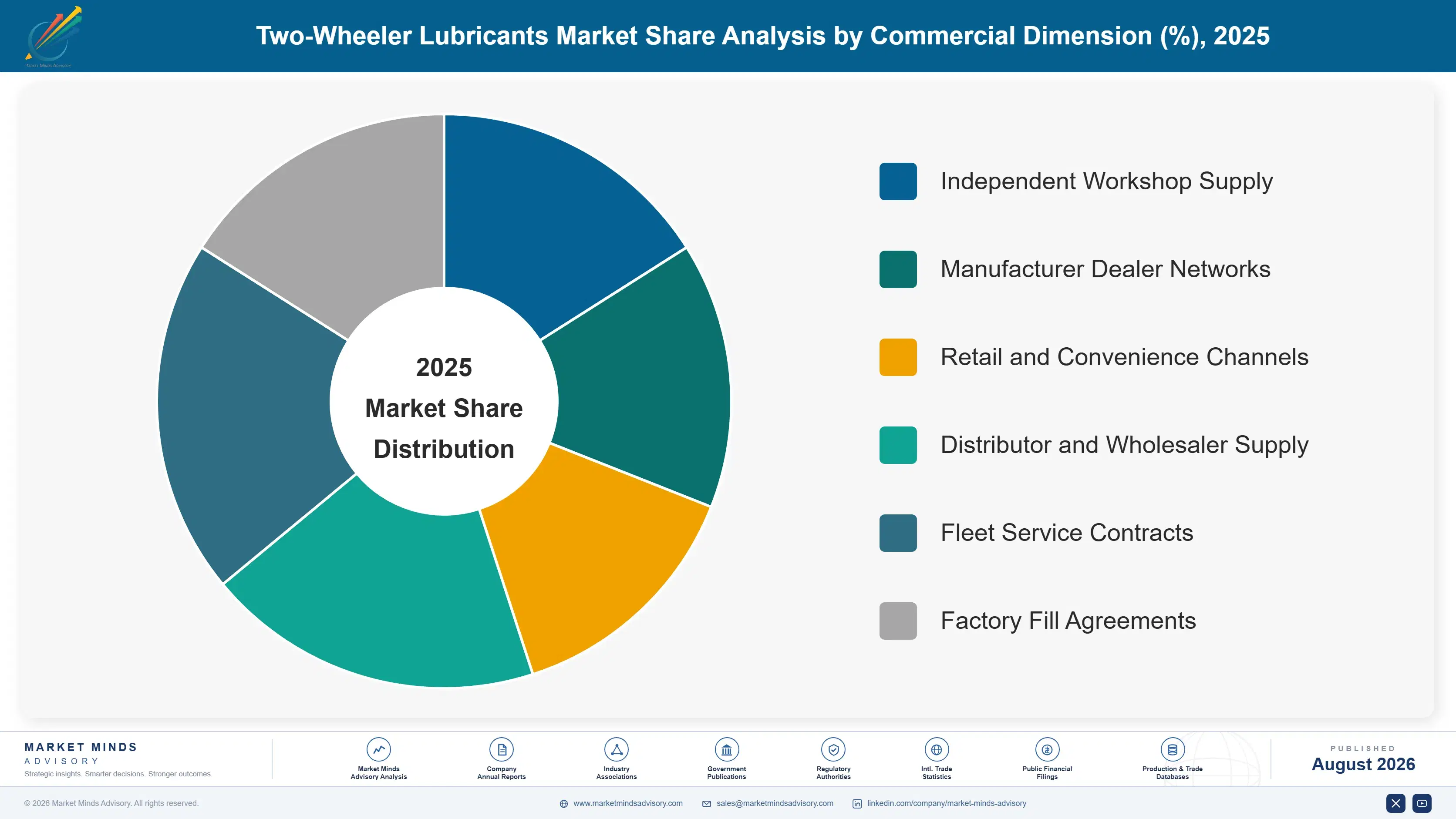 two-wheeler-lubricants-market-trends-market-share-analysis-1787640273675
