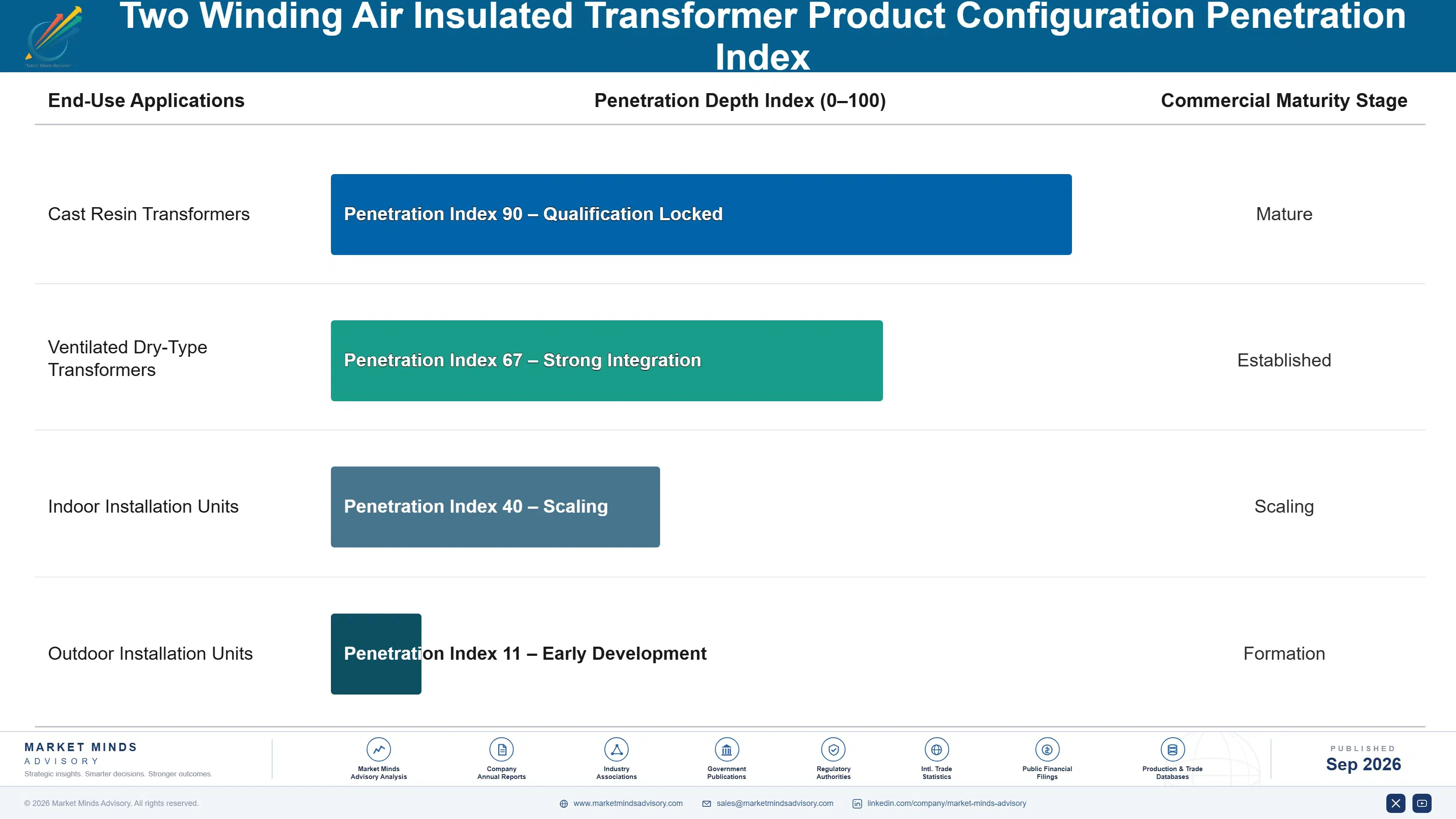 two-winding-air-insulated-transformer-market-end-use-penetration-index-1788413327153